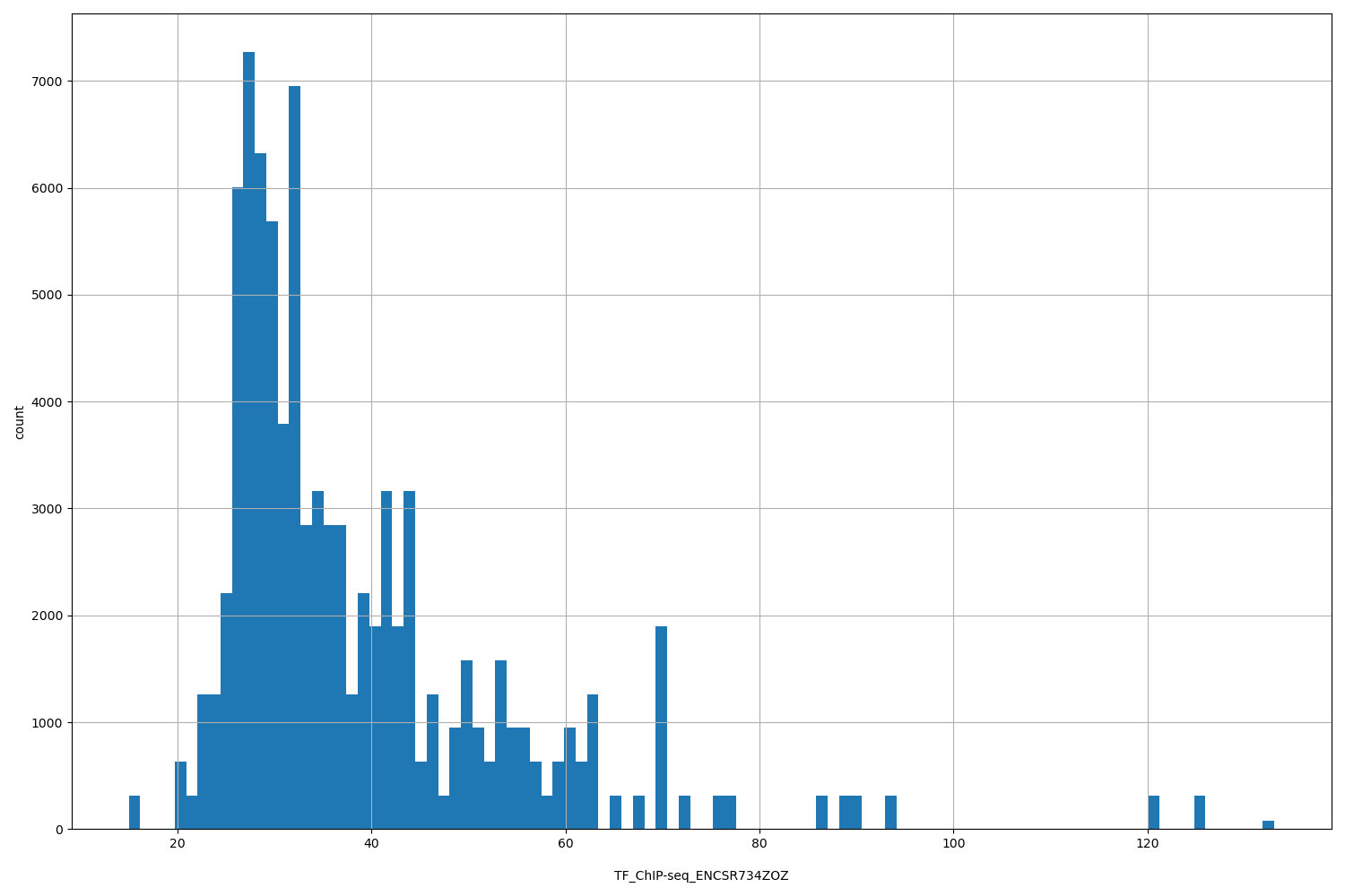 HISTOGRAM FOR TF_ChIP-seq_ENCSR734ZOZ