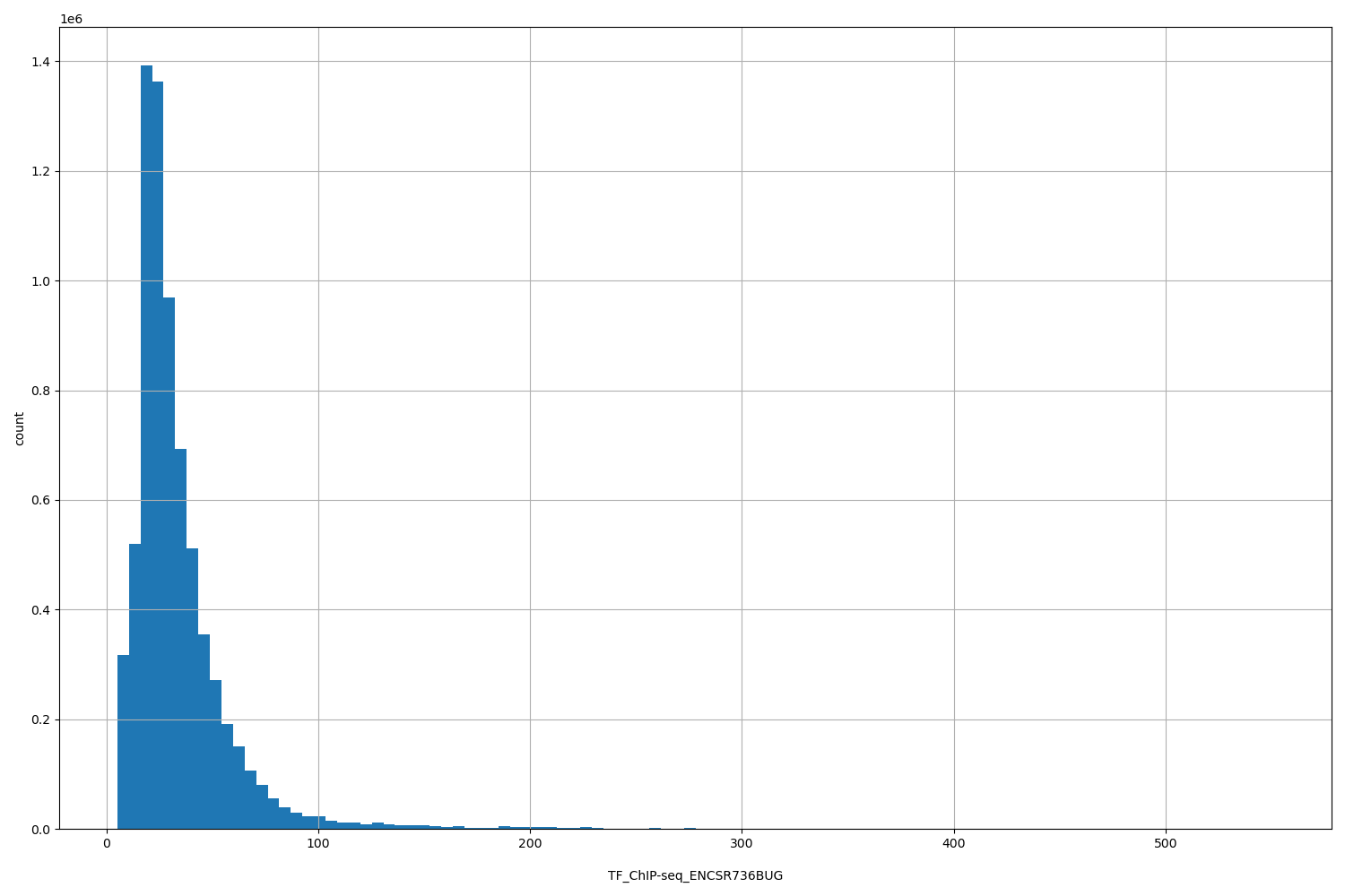 HISTOGRAM FOR TF_ChIP-seq_ENCSR736BUG