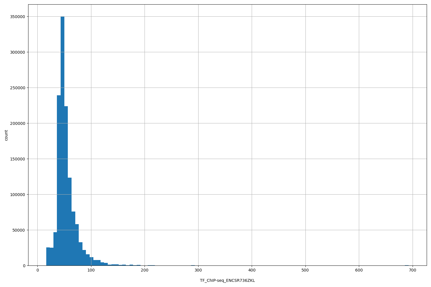 HISTOGRAM FOR TF_ChIP-seq_ENCSR736ZKL