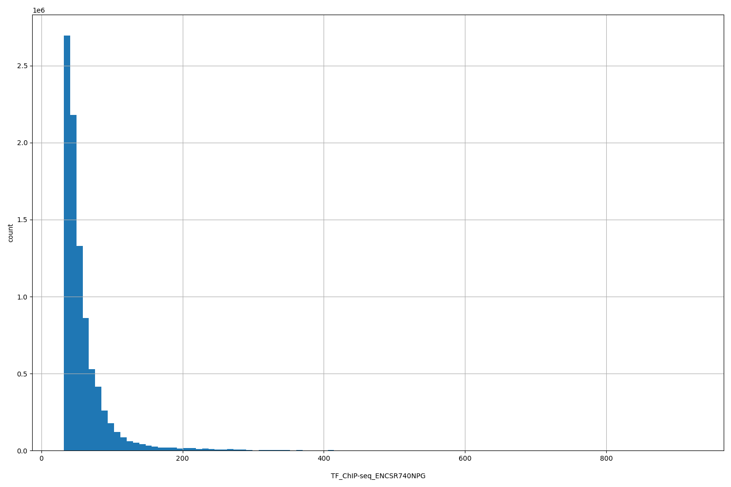HISTOGRAM FOR TF_ChIP-seq_ENCSR740NPG
