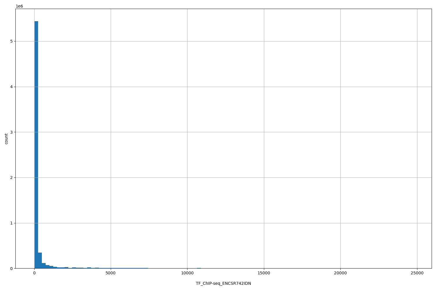 HISTOGRAM FOR TF_ChIP-seq_ENCSR742IDN