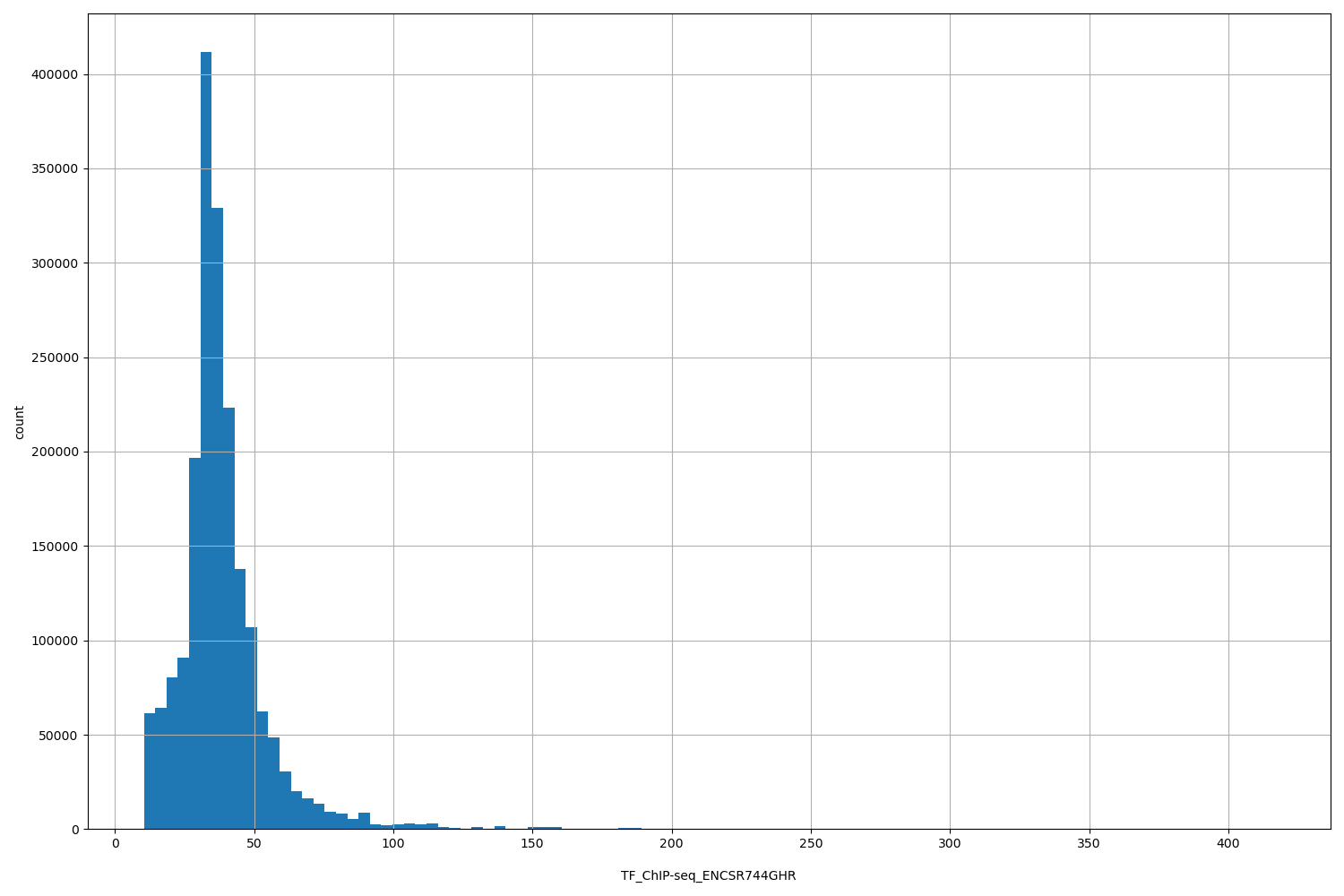 HISTOGRAM FOR TF_ChIP-seq_ENCSR744GHR