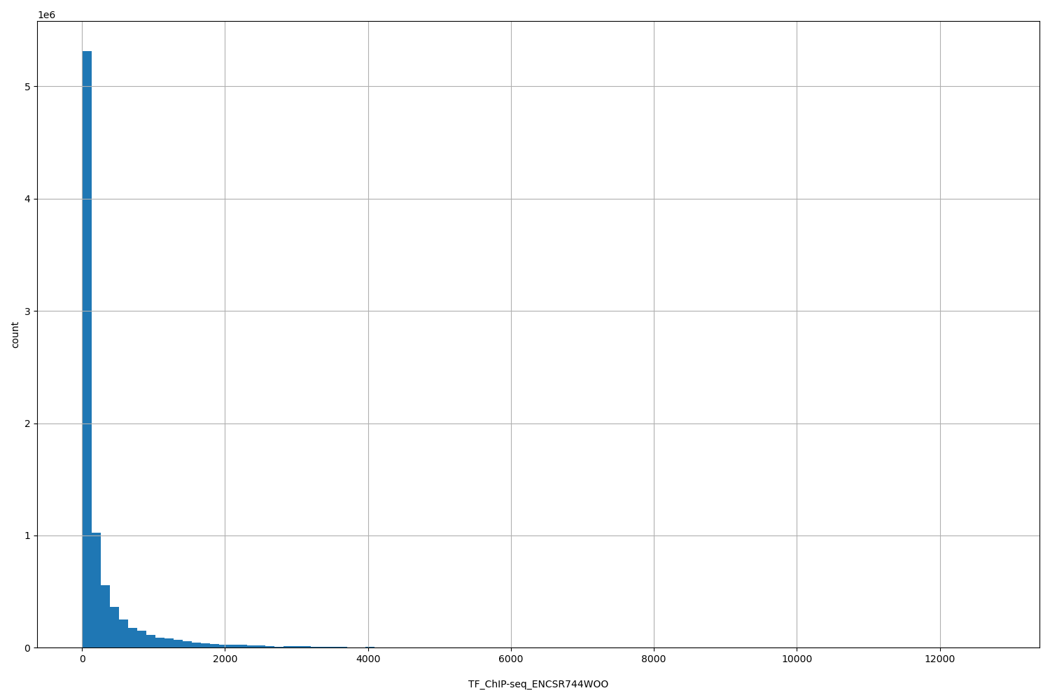 HISTOGRAM FOR TF_ChIP-seq_ENCSR744WOO