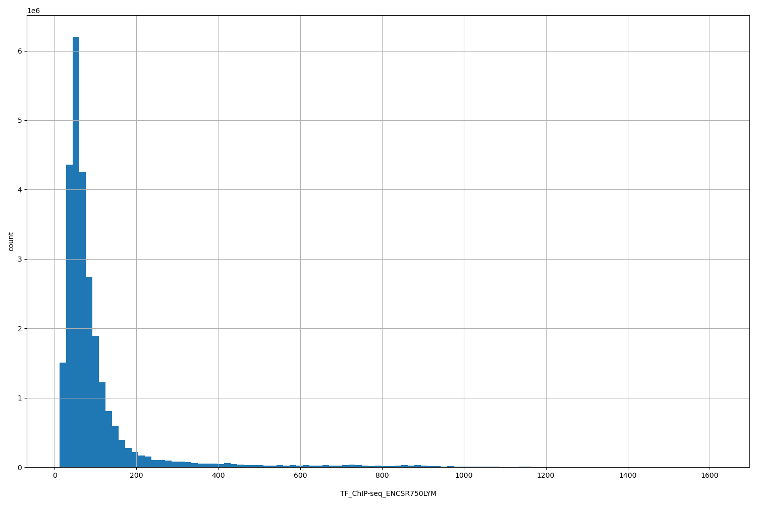 HISTOGRAM FOR TF_ChIP-seq_ENCSR750LYM