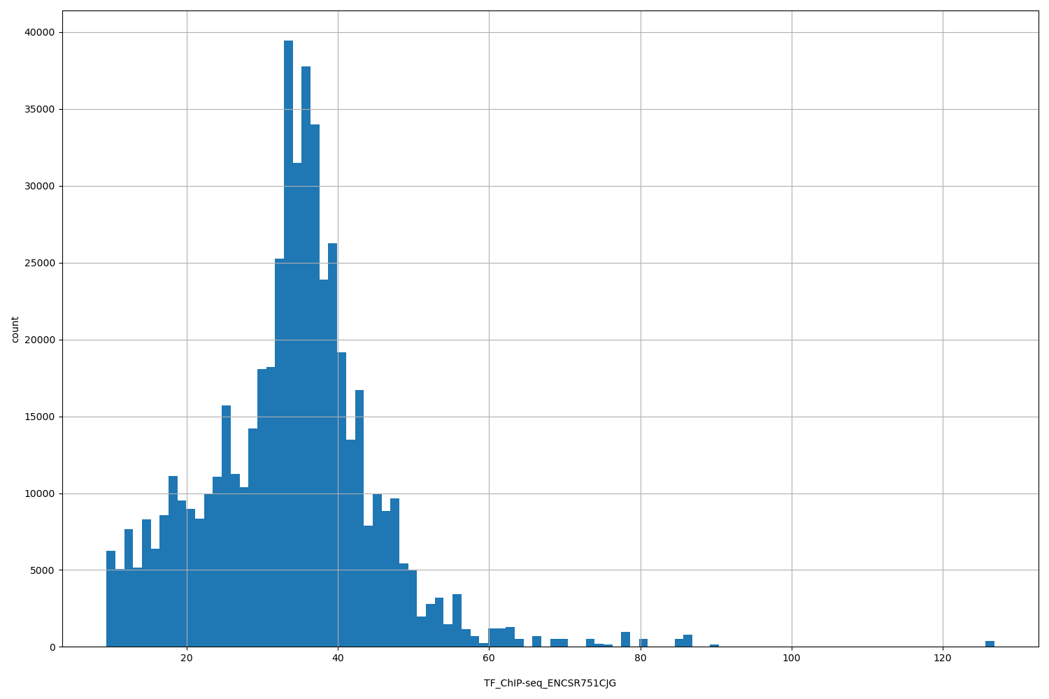 HISTOGRAM FOR TF_ChIP-seq_ENCSR751CJG