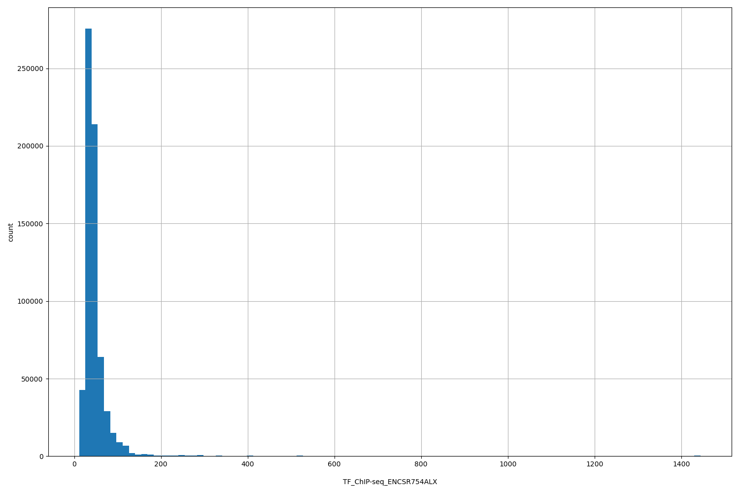 HISTOGRAM FOR TF_ChIP-seq_ENCSR754ALX