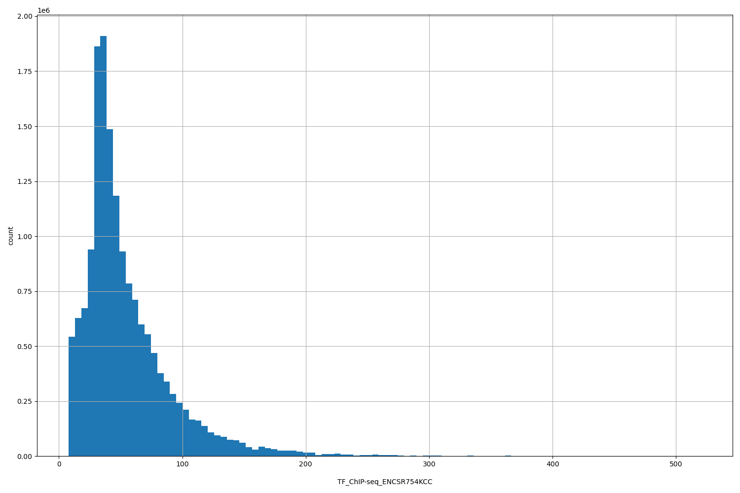 HISTOGRAM FOR TF_ChIP-seq_ENCSR754KCC