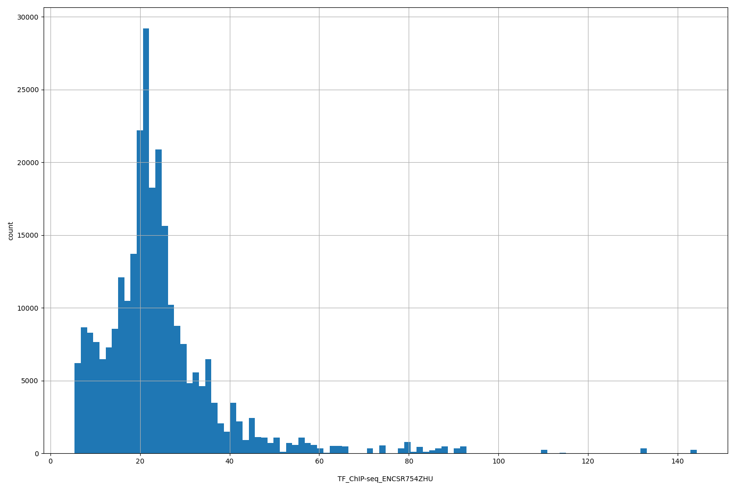 HISTOGRAM FOR TF_ChIP-seq_ENCSR754ZHU