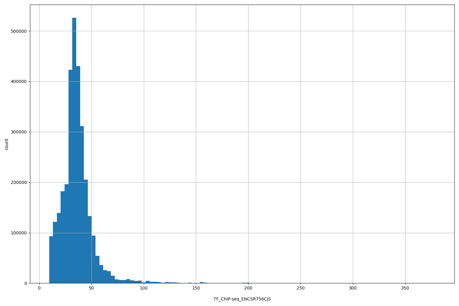 HISTOGRAM FOR TF_ChIP-seq_ENCSR756CJS