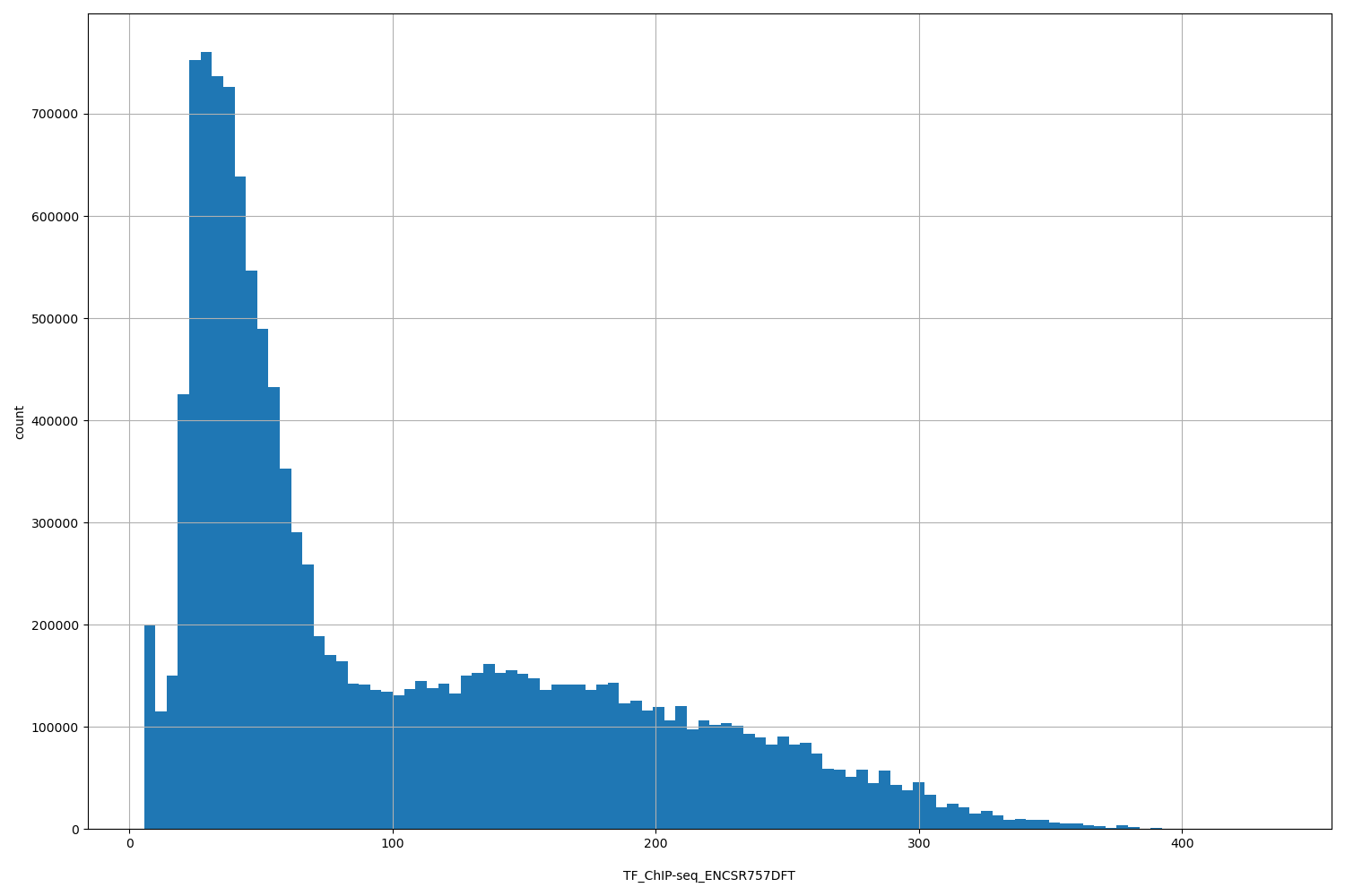 HISTOGRAM FOR TF_ChIP-seq_ENCSR757DFT