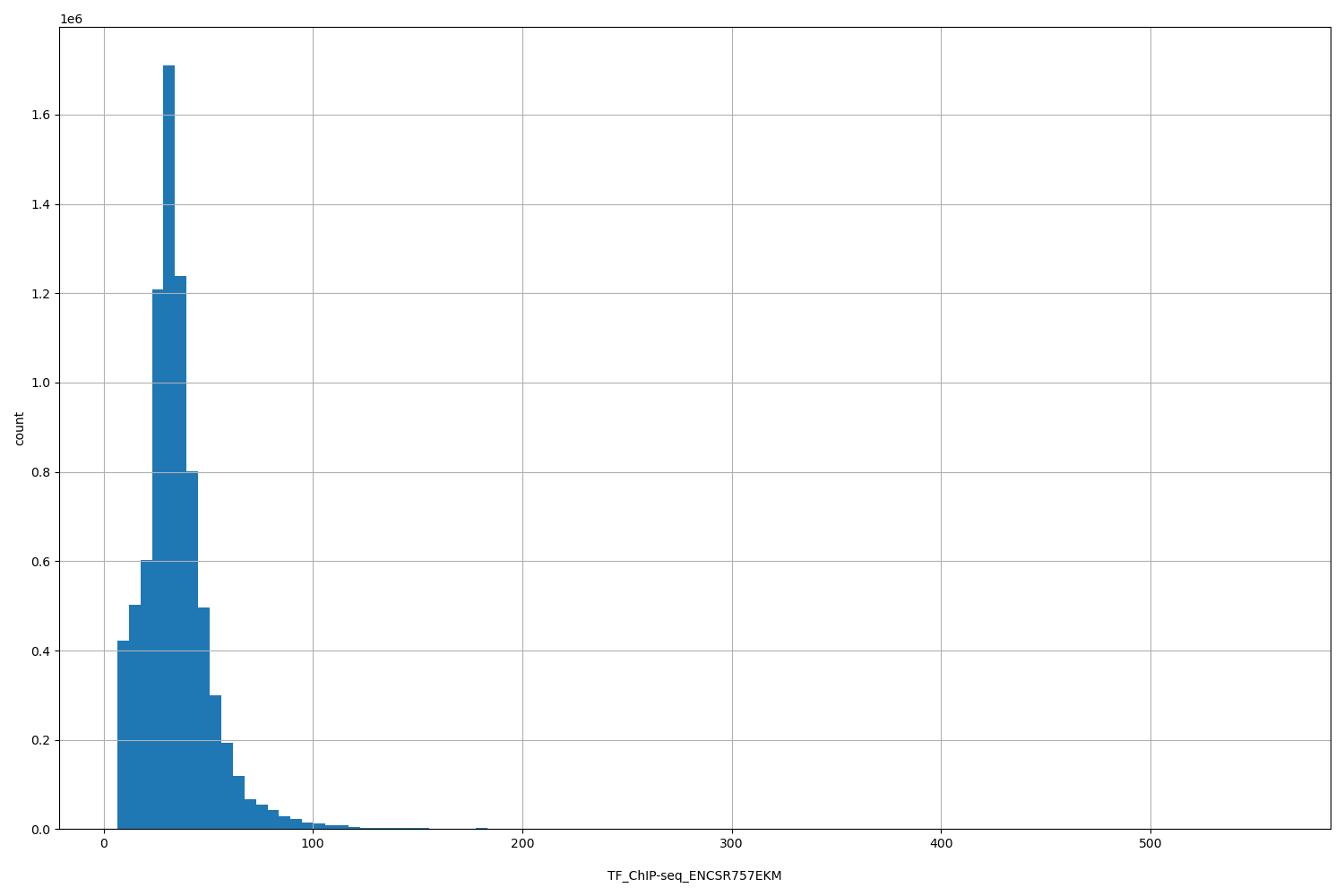 HISTOGRAM FOR TF_ChIP-seq_ENCSR757EKM