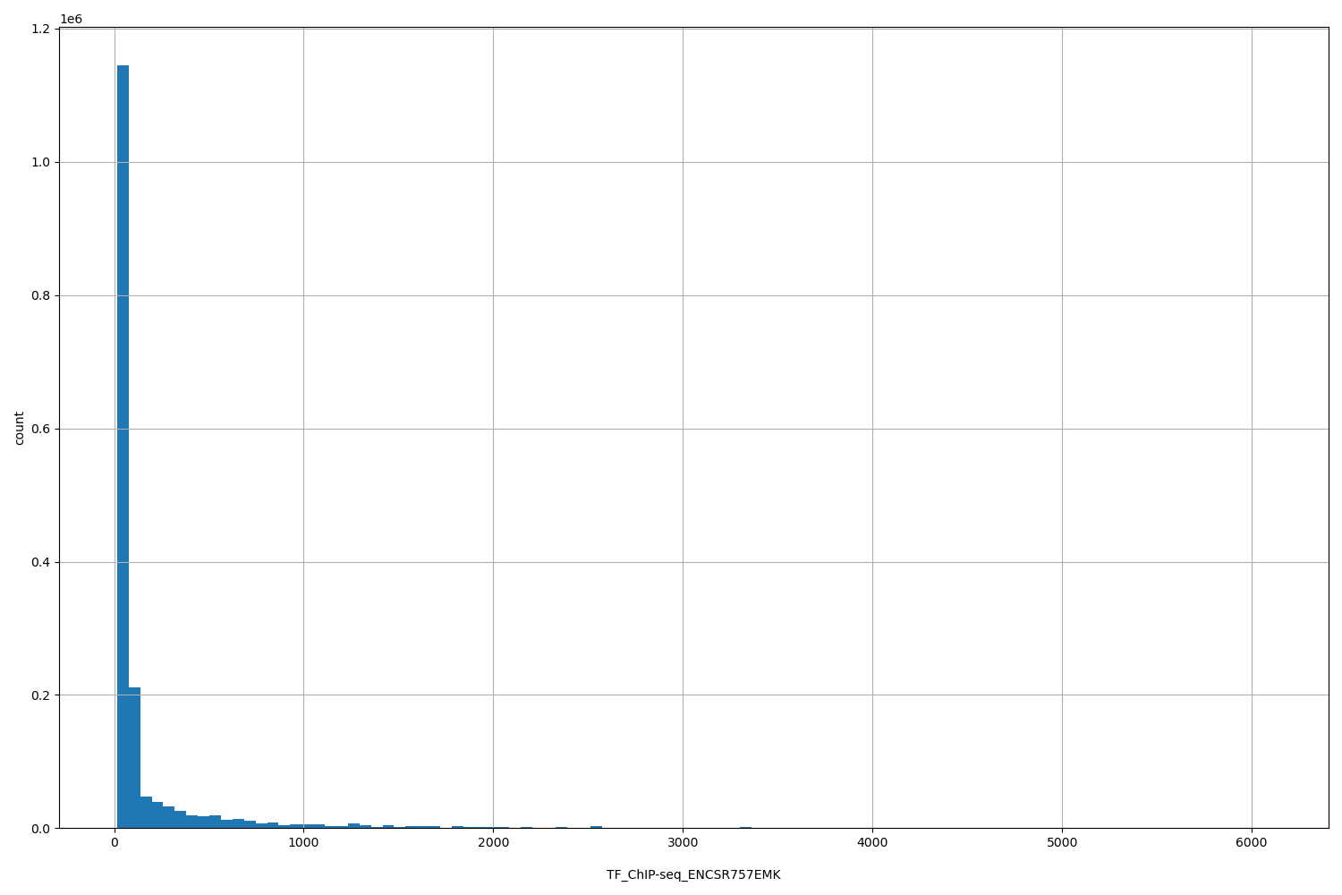 HISTOGRAM FOR TF_ChIP-seq_ENCSR757EMK