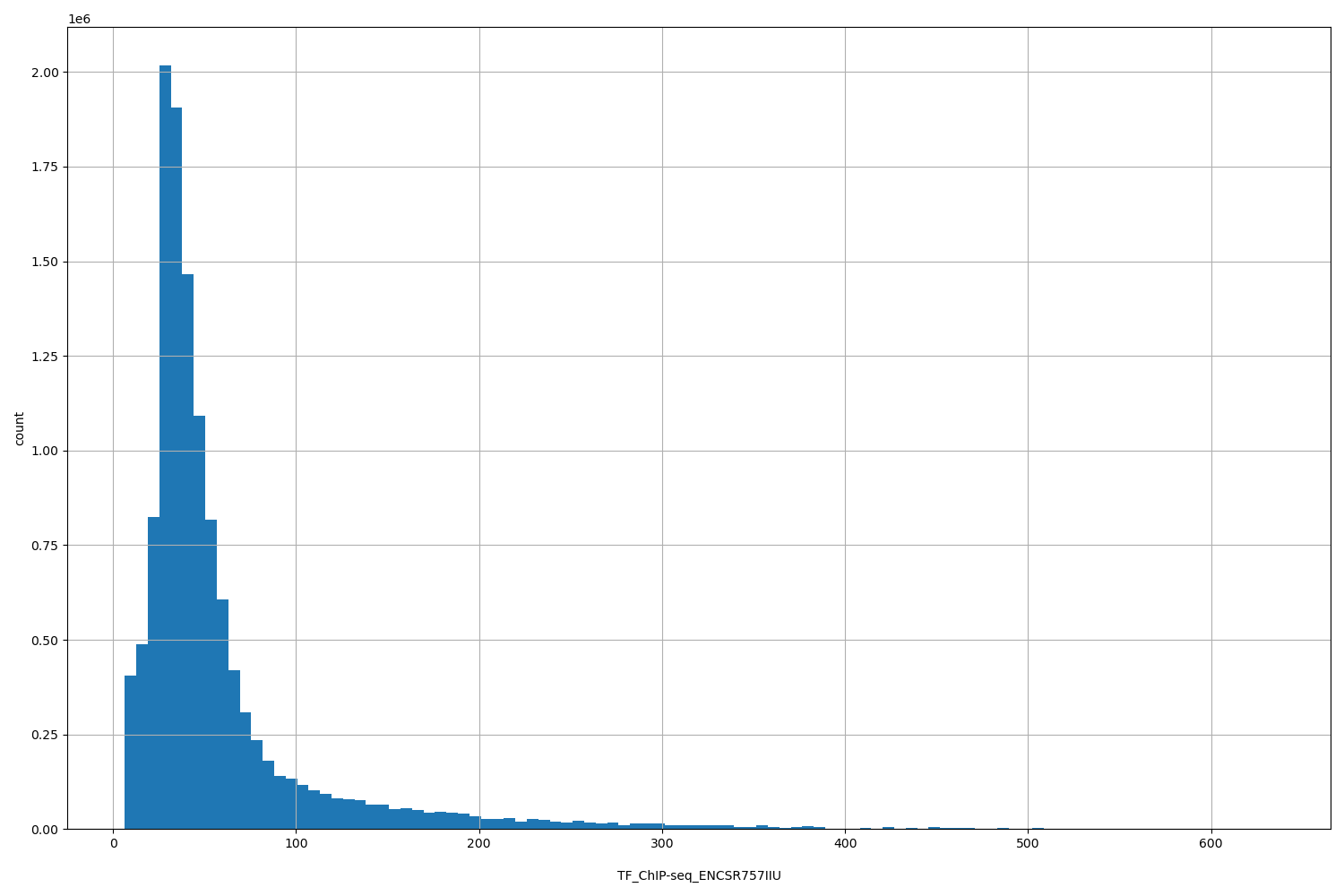 HISTOGRAM FOR TF_ChIP-seq_ENCSR757IIU