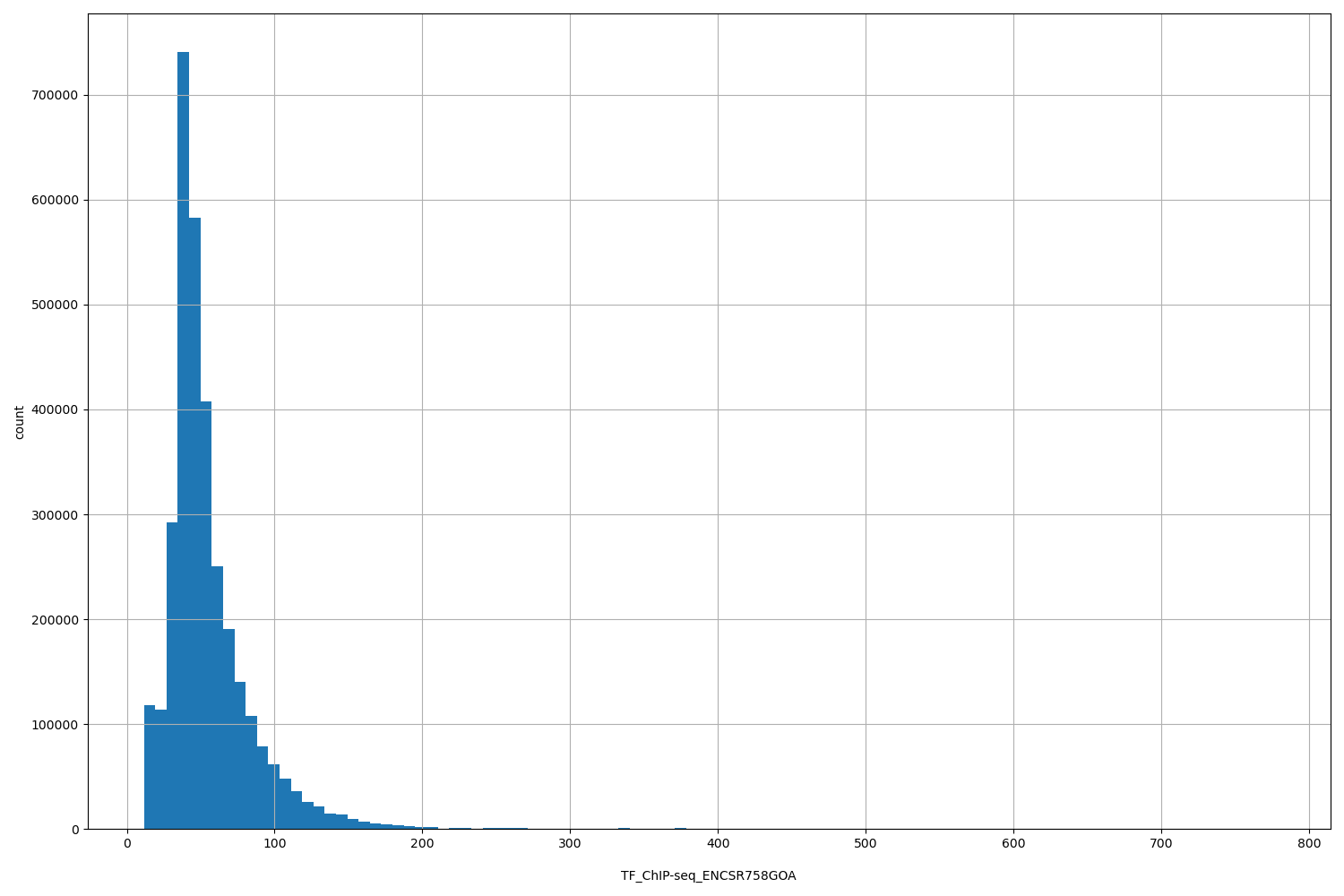 HISTOGRAM FOR TF_ChIP-seq_ENCSR758GOA