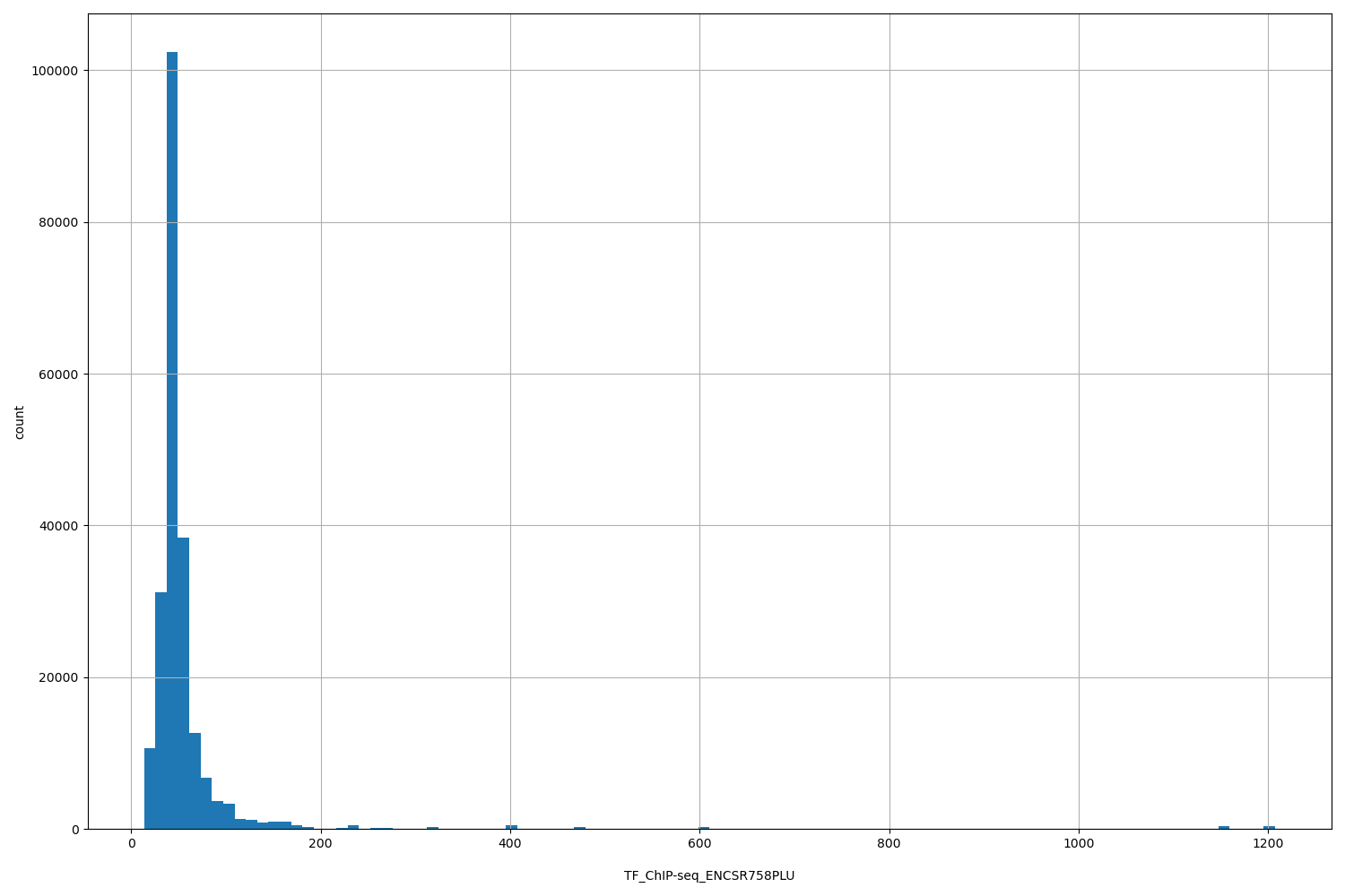 HISTOGRAM FOR TF_ChIP-seq_ENCSR758PLU
