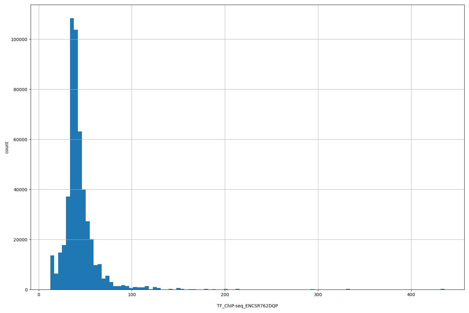 HISTOGRAM FOR TF_ChIP-seq_ENCSR762DQP