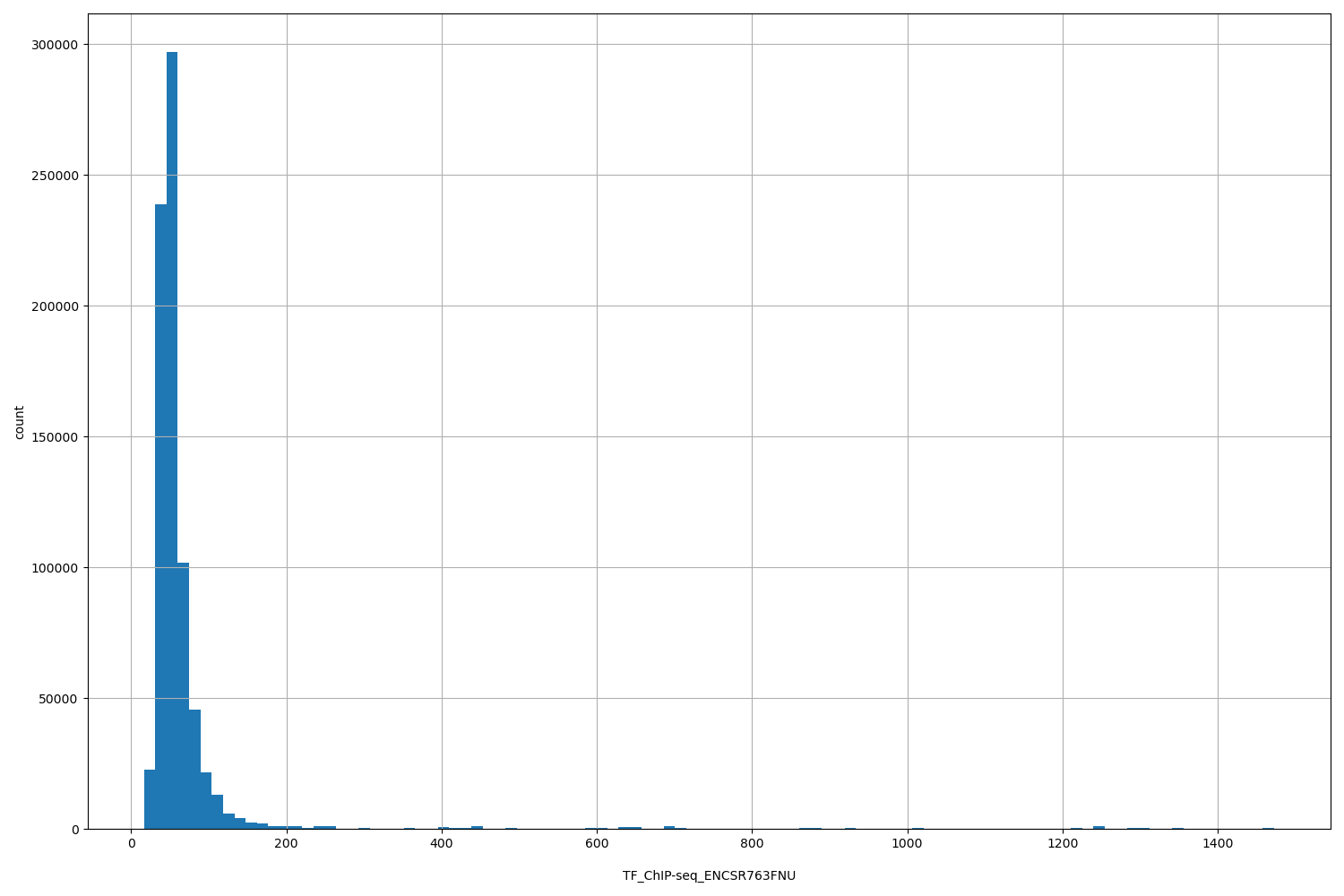 HISTOGRAM FOR TF_ChIP-seq_ENCSR763FNU