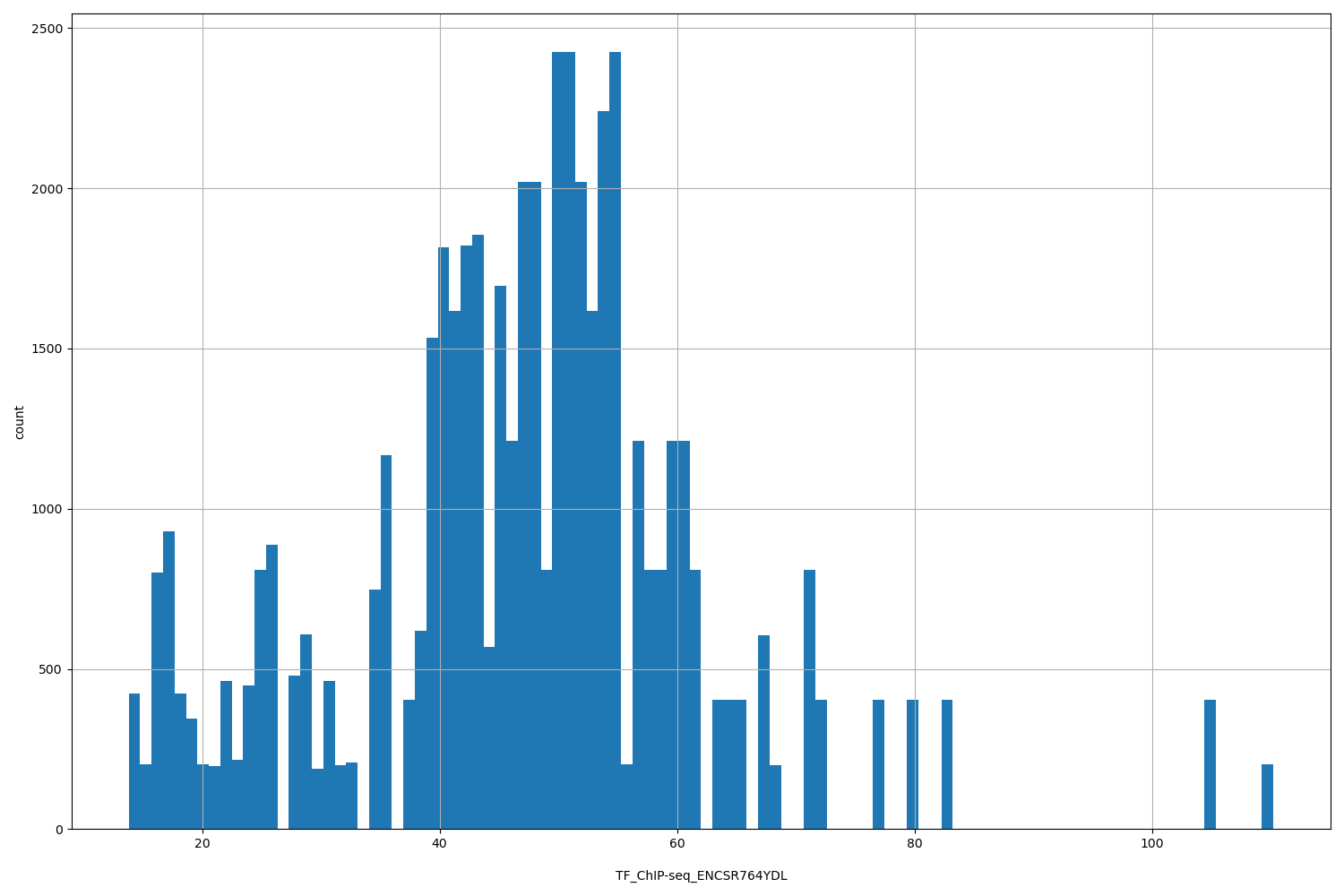 HISTOGRAM FOR TF_ChIP-seq_ENCSR764YDL