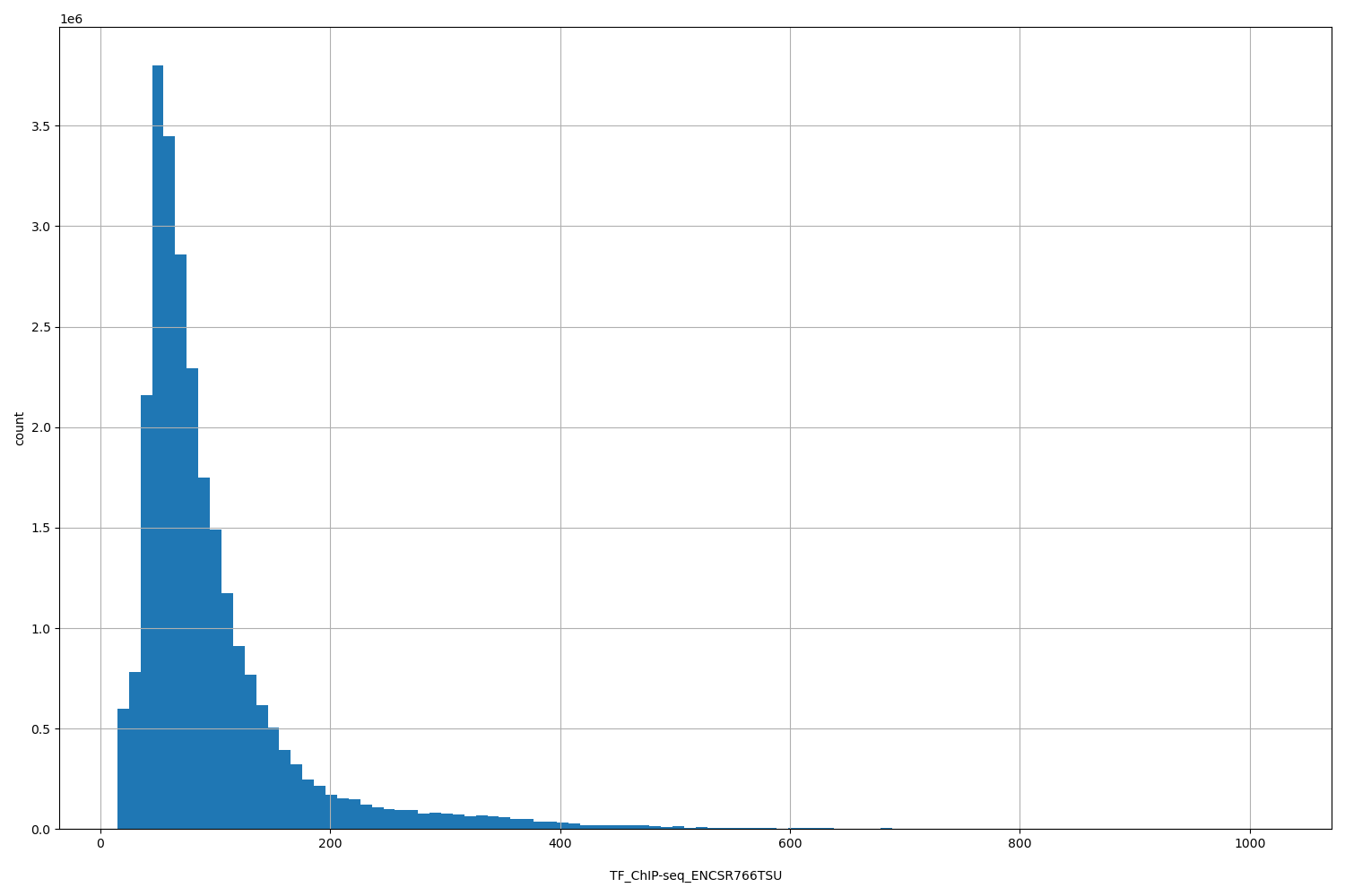 HISTOGRAM FOR TF_ChIP-seq_ENCSR766TSU