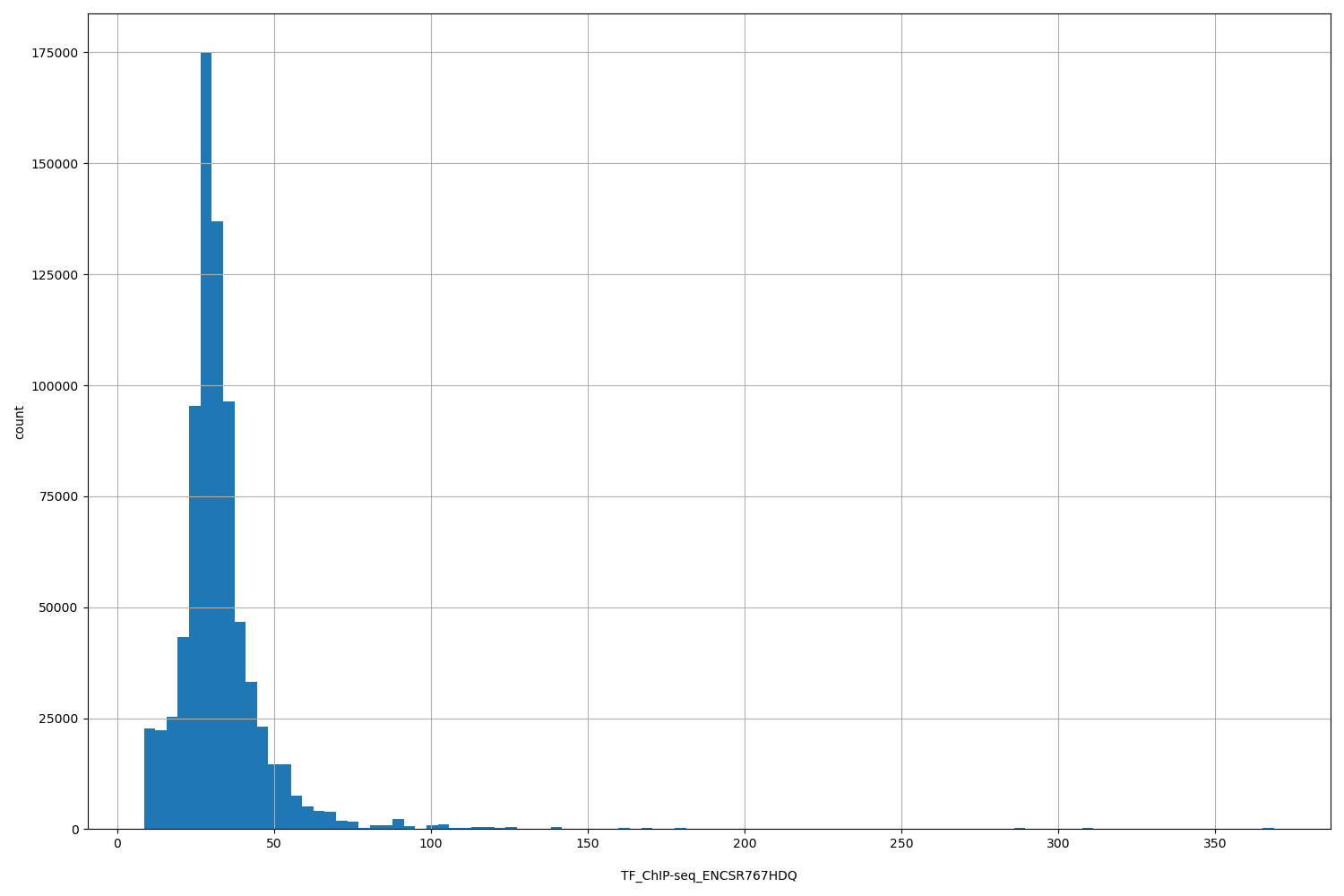 HISTOGRAM FOR TF_ChIP-seq_ENCSR767HDQ