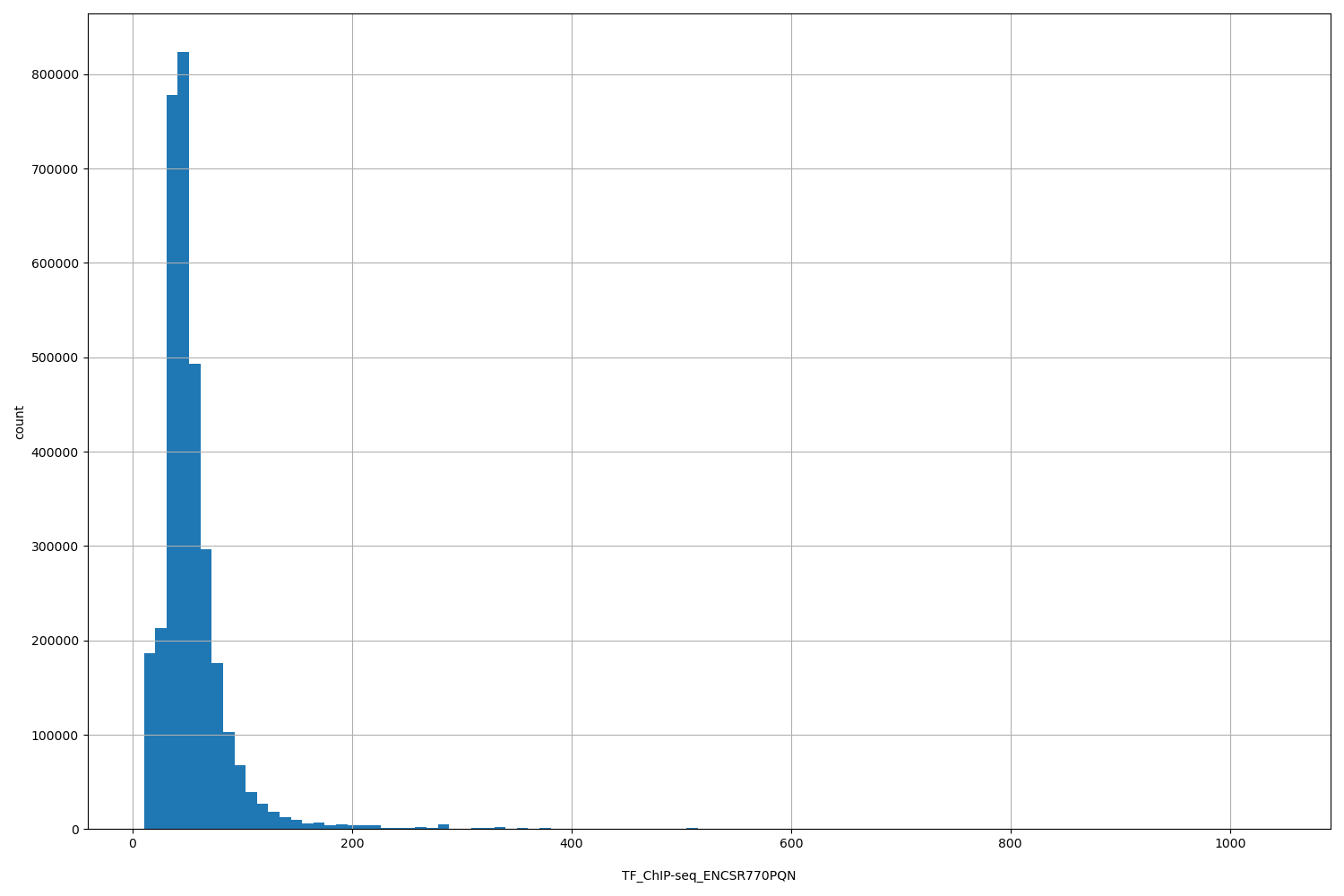 HISTOGRAM FOR TF_ChIP-seq_ENCSR770PQN