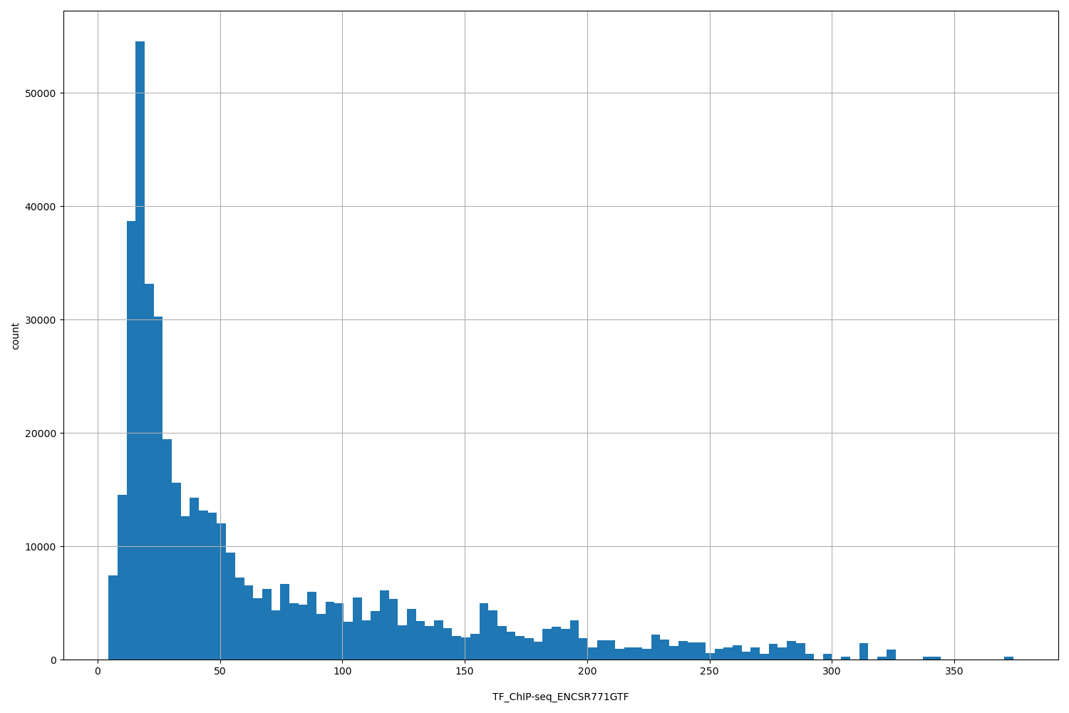 HISTOGRAM FOR TF_ChIP-seq_ENCSR771GTF