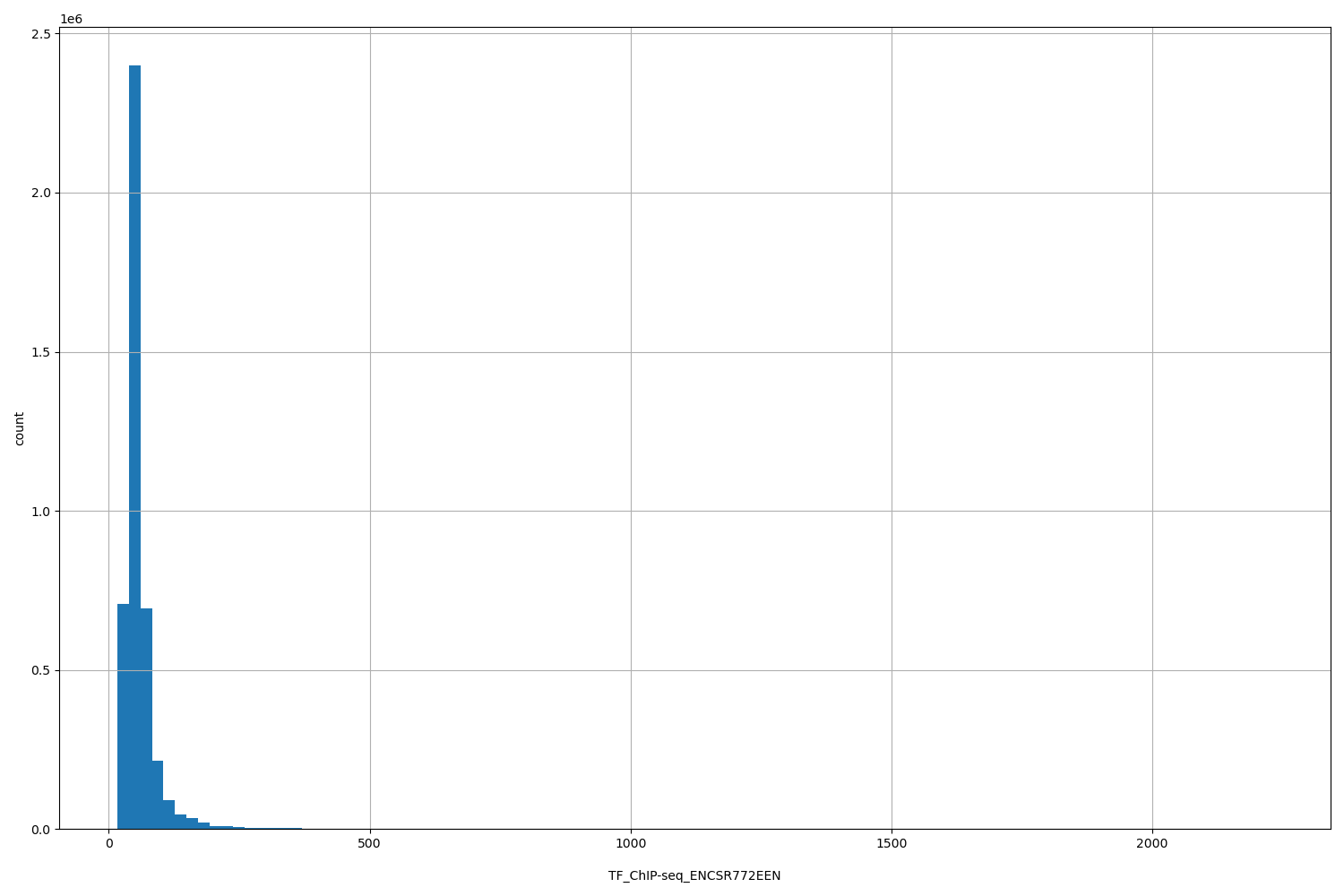 HISTOGRAM FOR TF_ChIP-seq_ENCSR772EEN