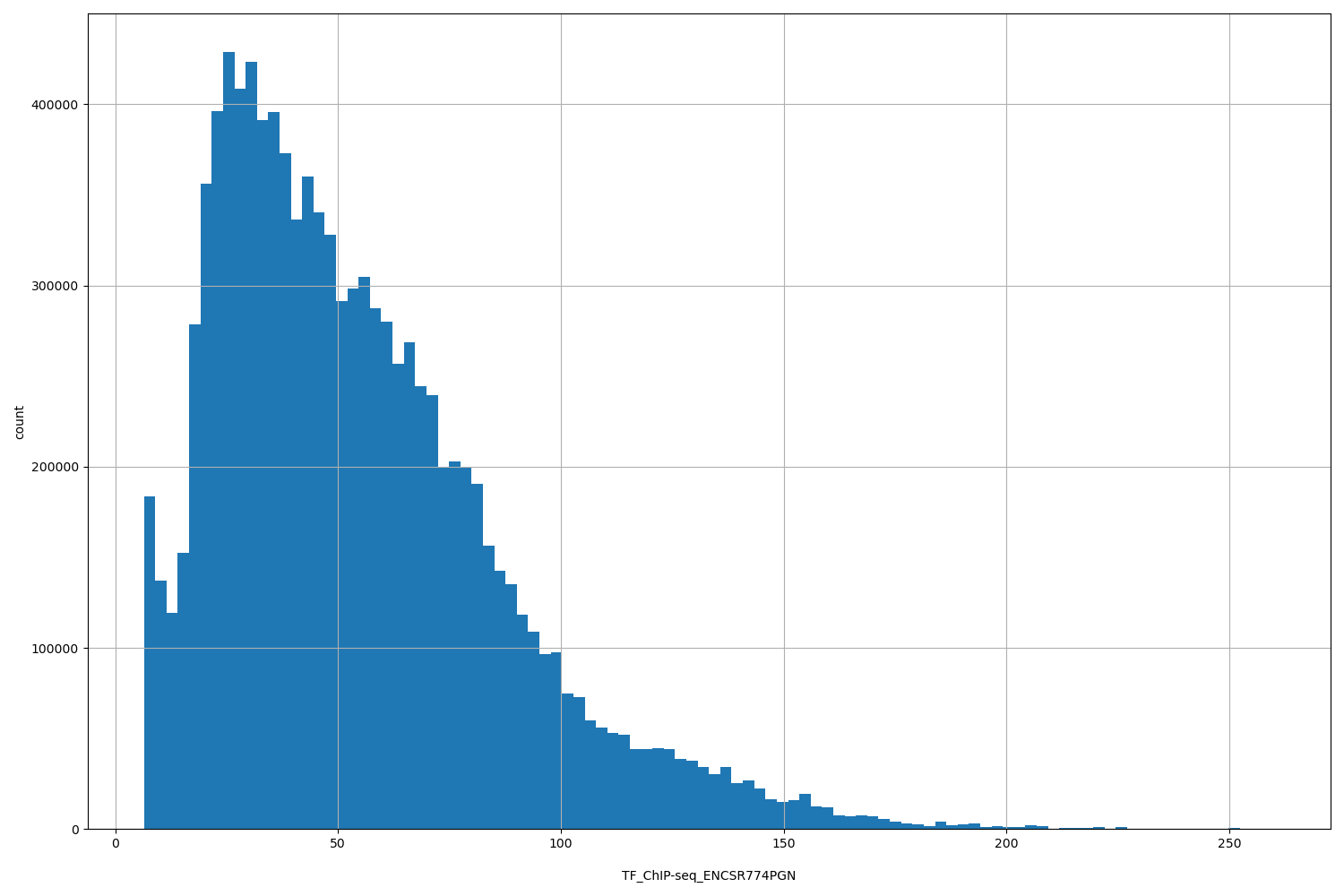 HISTOGRAM FOR TF_ChIP-seq_ENCSR774PGN