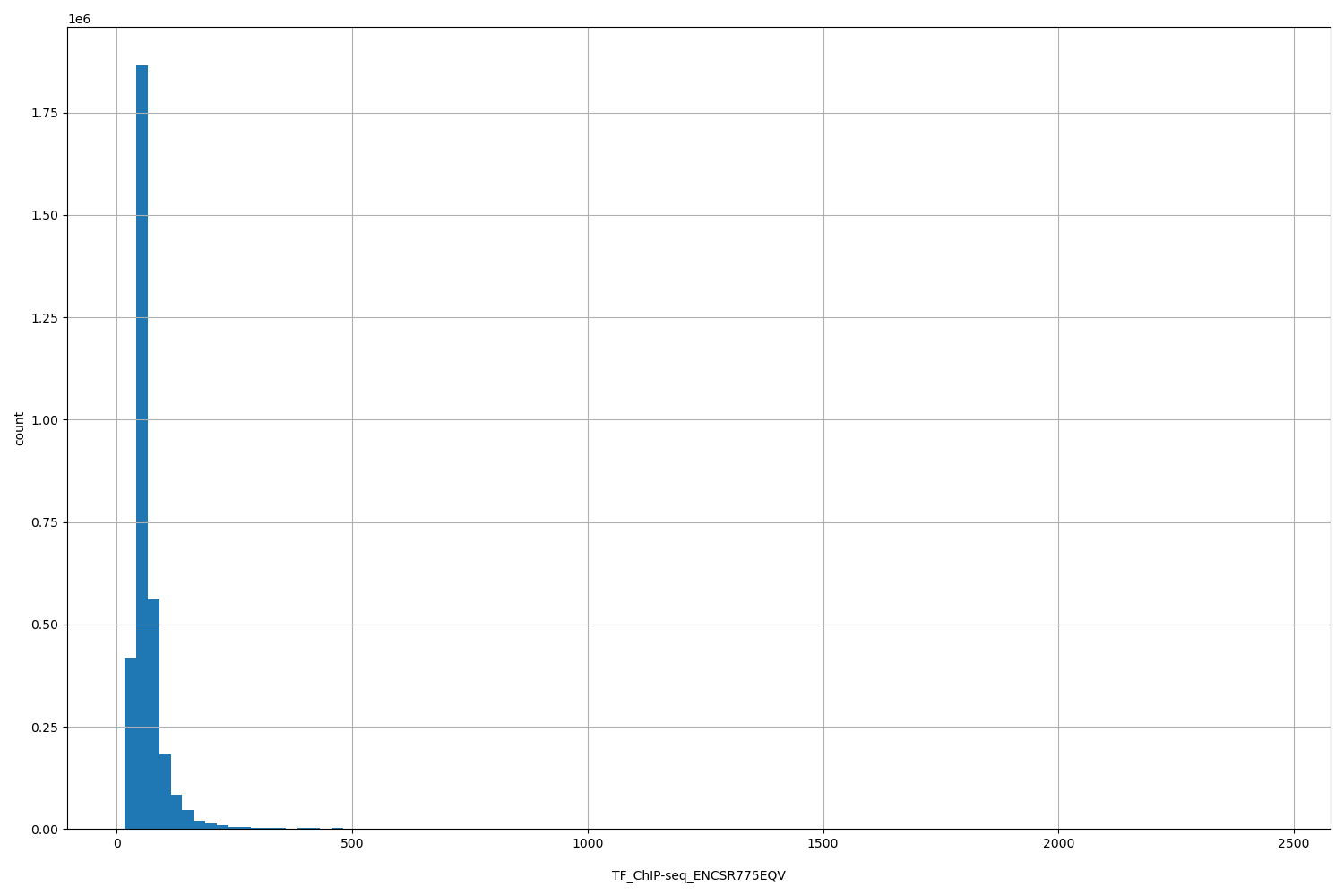 HISTOGRAM FOR TF_ChIP-seq_ENCSR775EQV