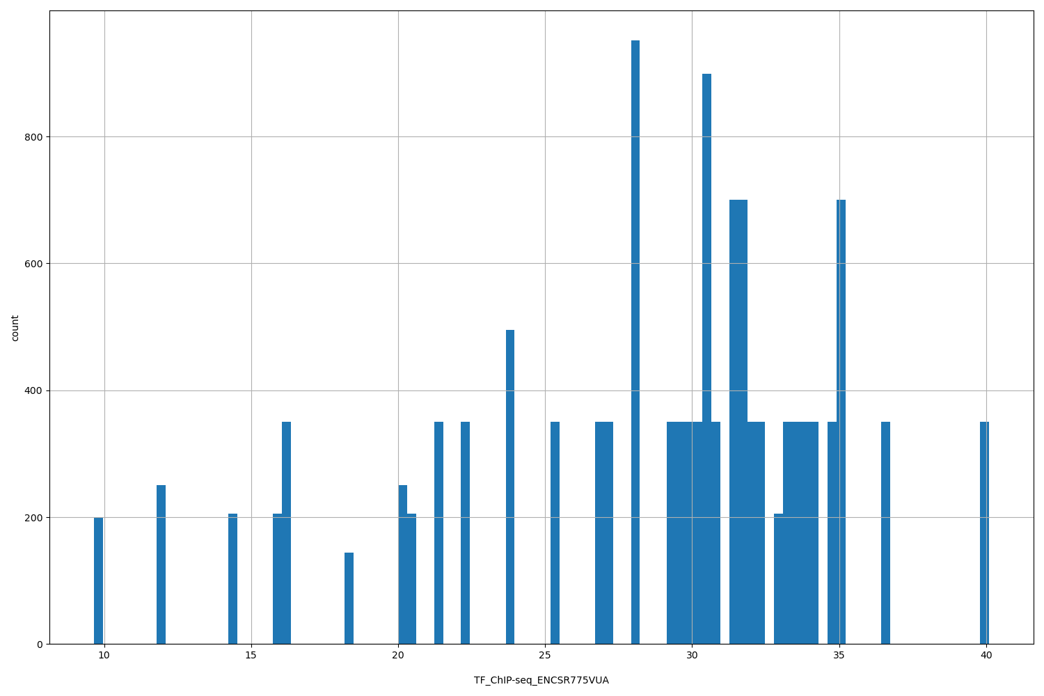 HISTOGRAM FOR TF_ChIP-seq_ENCSR775VUA