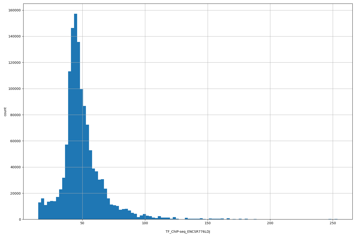 HISTOGRAM FOR TF_ChIP-seq_ENCSR776LDJ