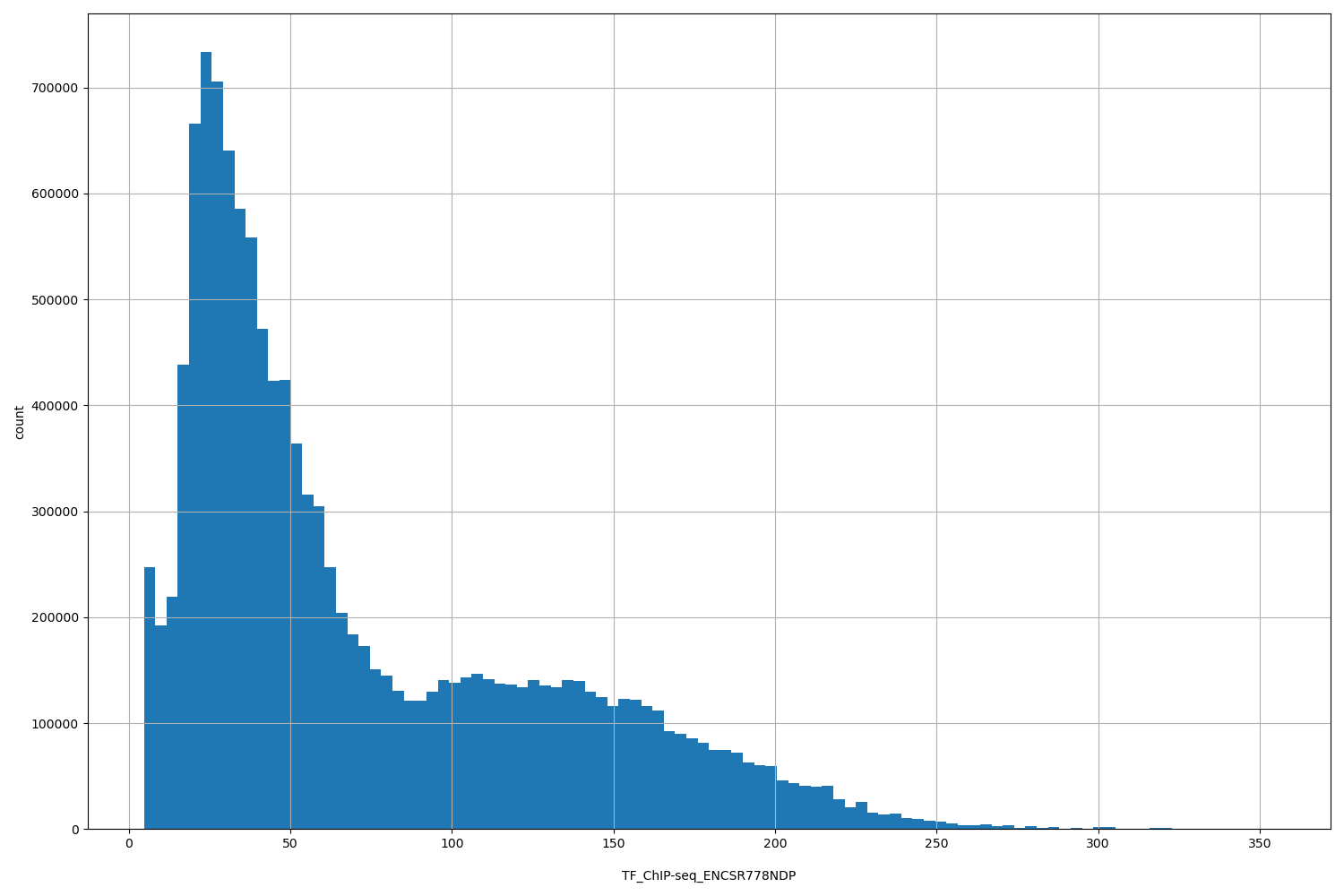 HISTOGRAM FOR TF_ChIP-seq_ENCSR778NDP
