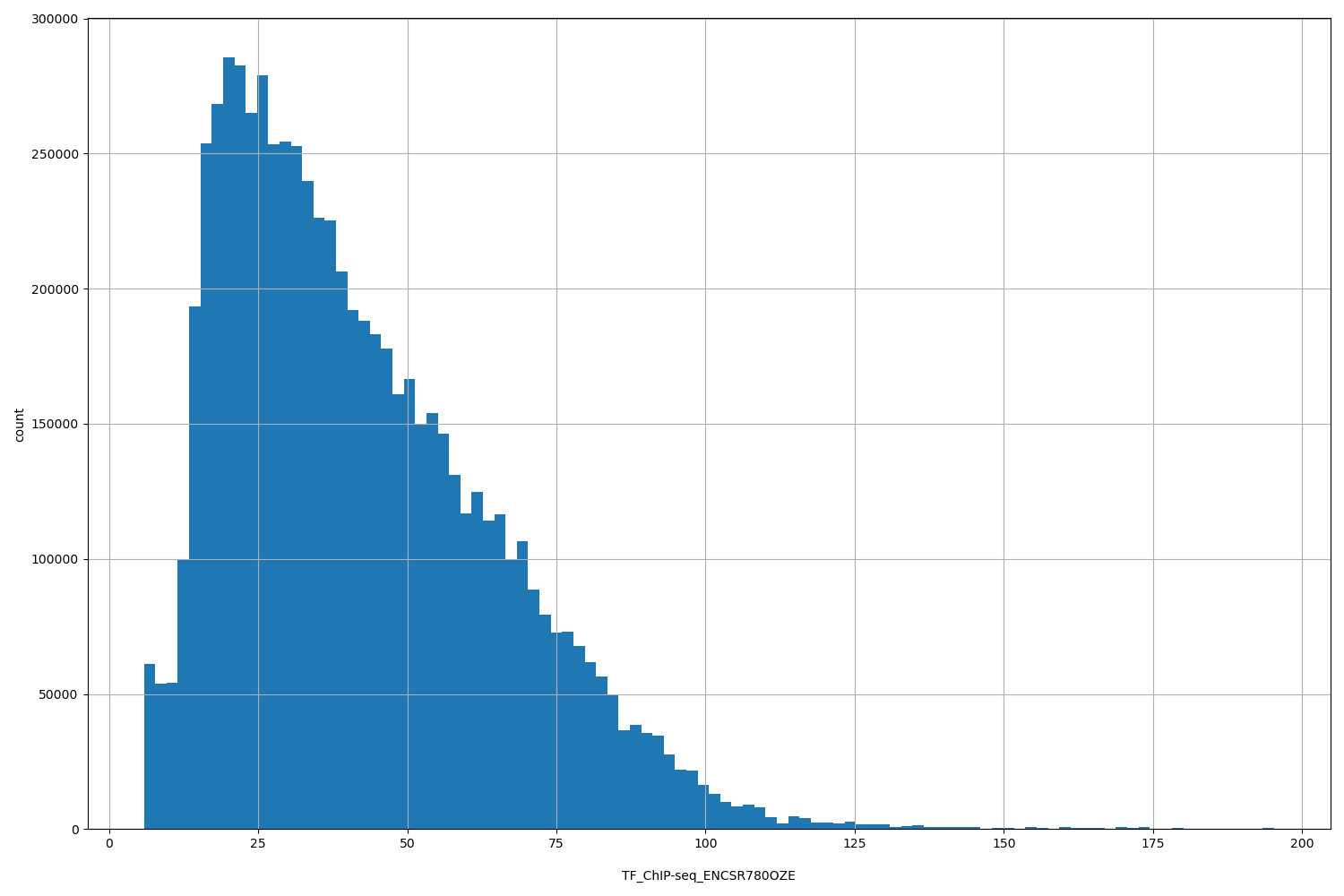 HISTOGRAM FOR TF_ChIP-seq_ENCSR780OZE