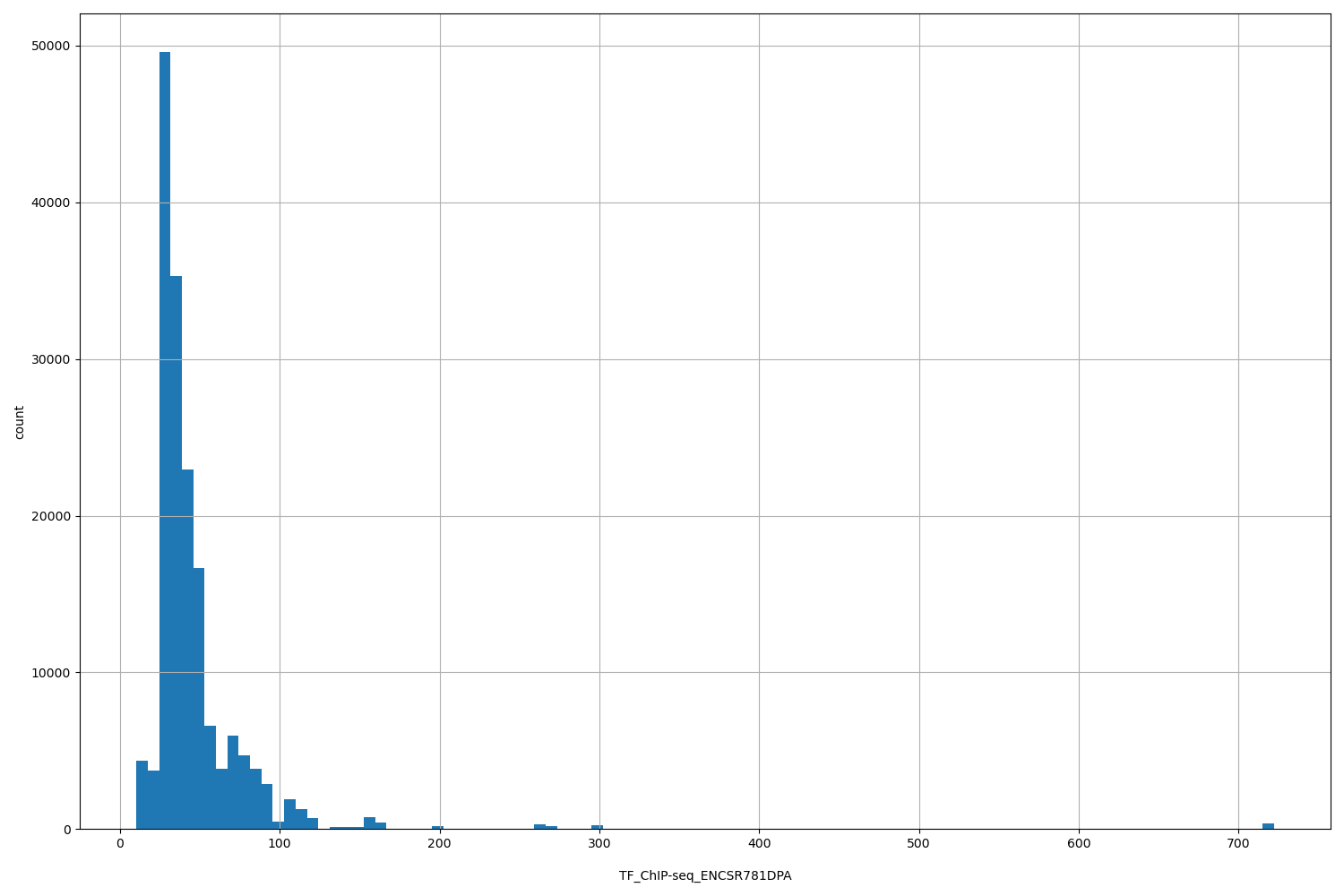 HISTOGRAM FOR TF_ChIP-seq_ENCSR781DPA