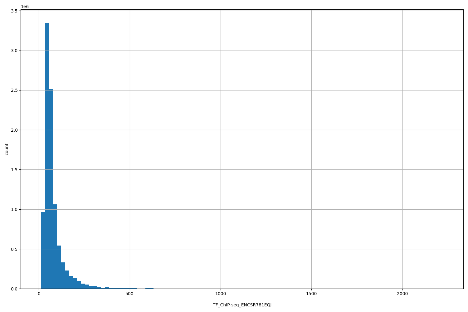 HISTOGRAM FOR TF_ChIP-seq_ENCSR781EQJ