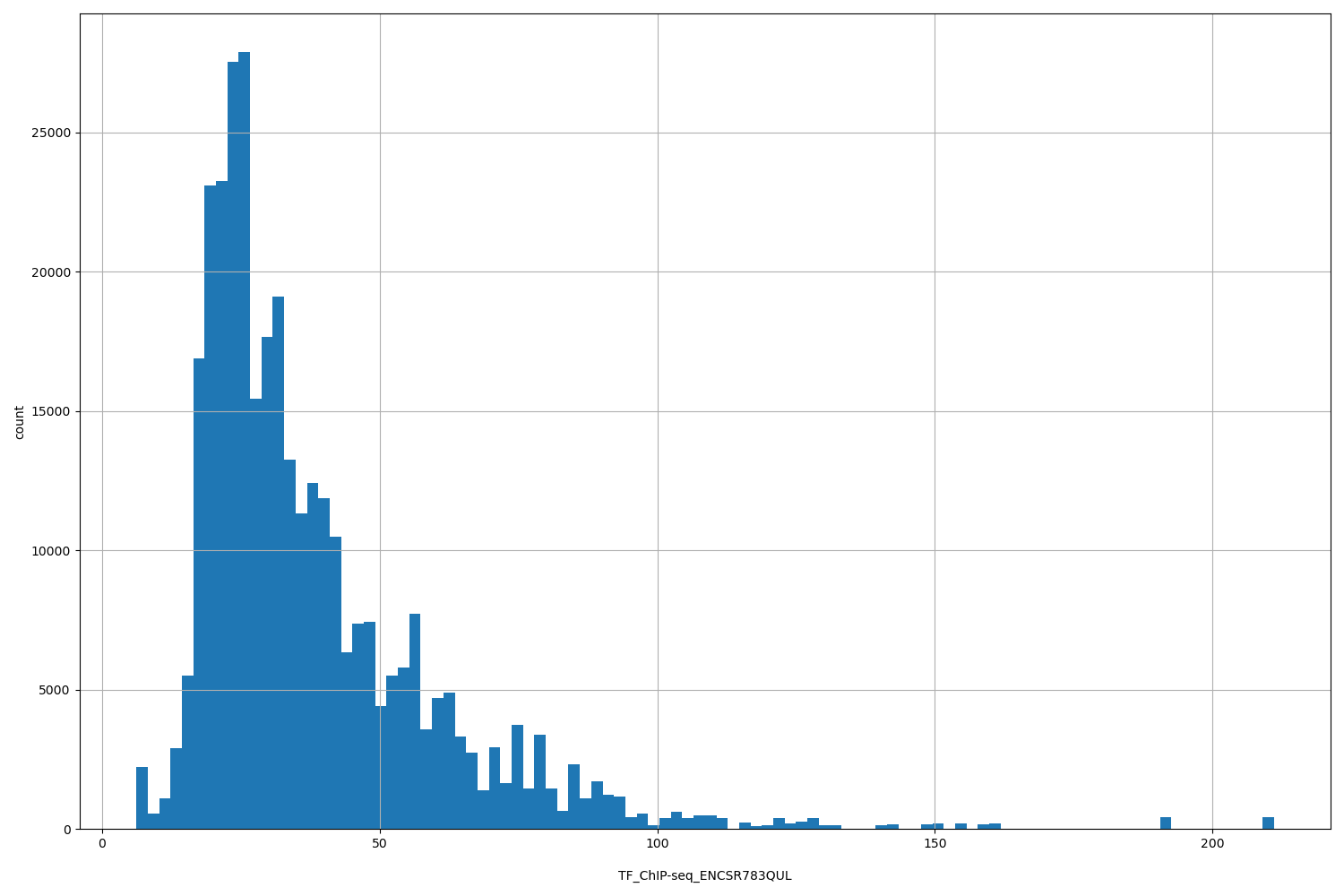 HISTOGRAM FOR TF_ChIP-seq_ENCSR783QUL