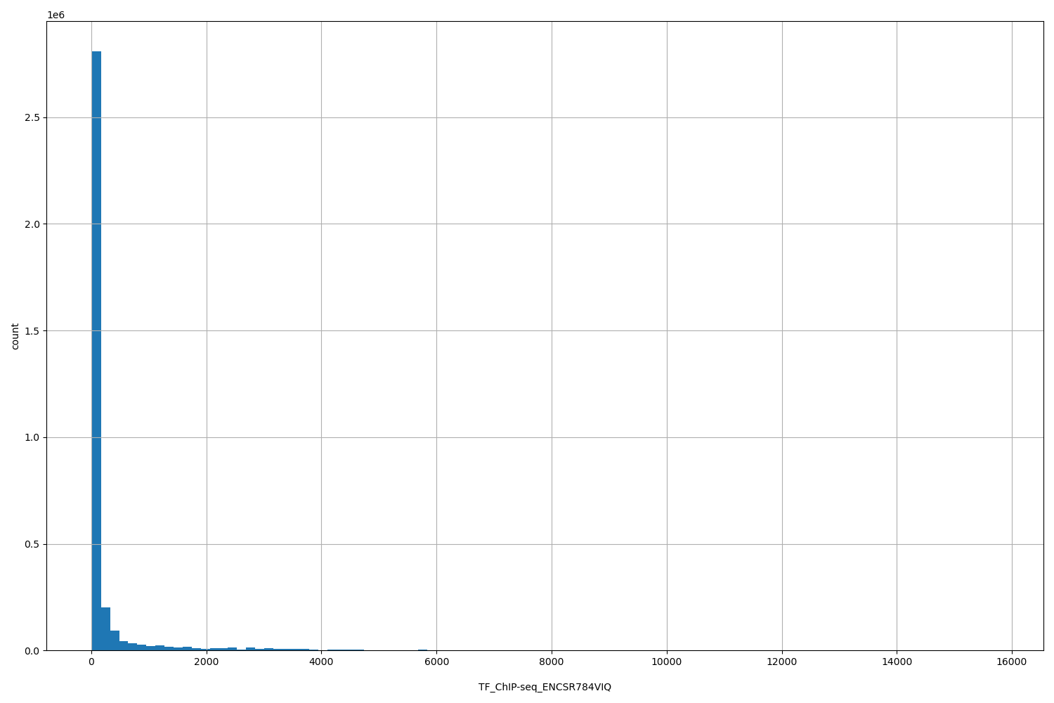 HISTOGRAM FOR TF_ChIP-seq_ENCSR784VIQ