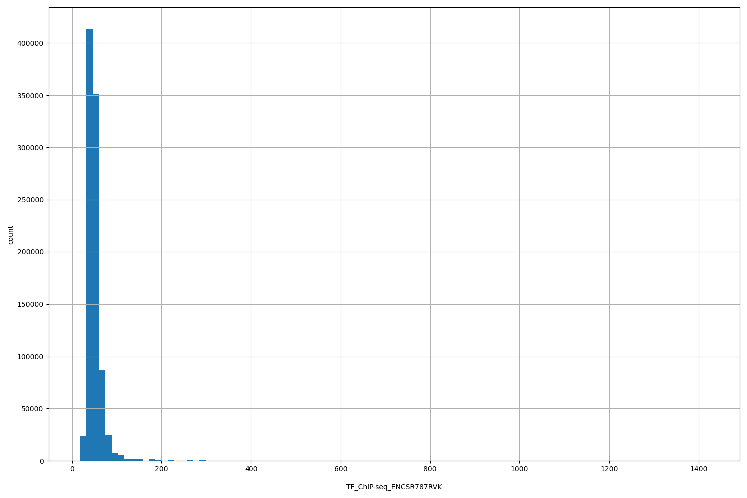 HISTOGRAM FOR TF_ChIP-seq_ENCSR787RVK