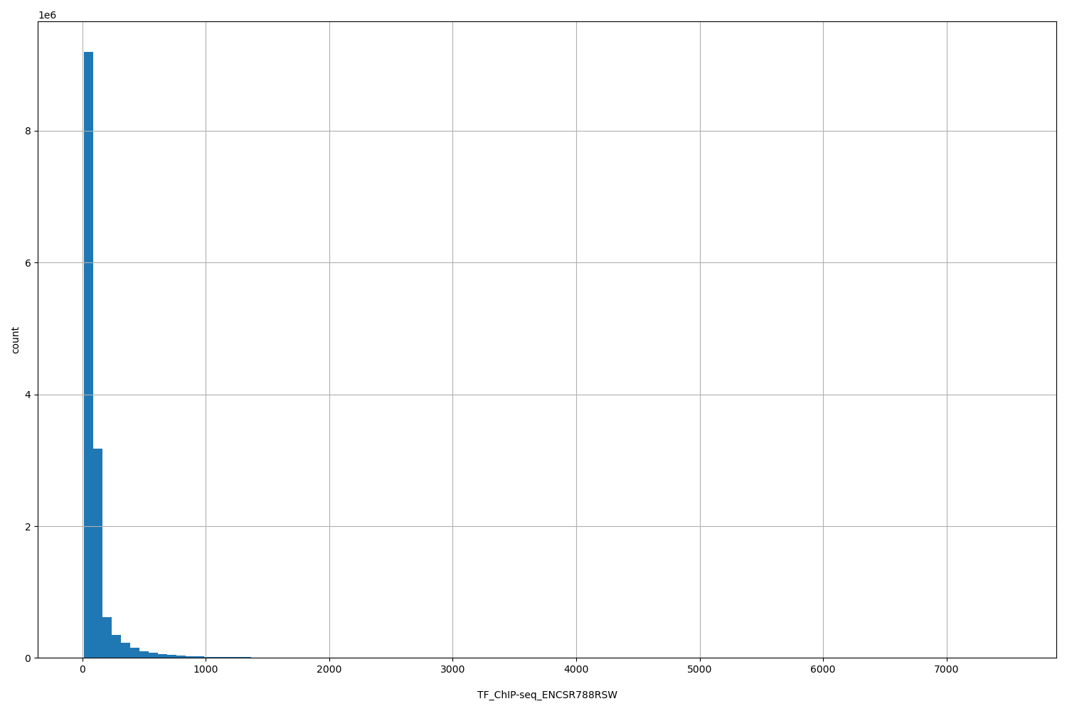 HISTOGRAM FOR TF_ChIP-seq_ENCSR788RSW