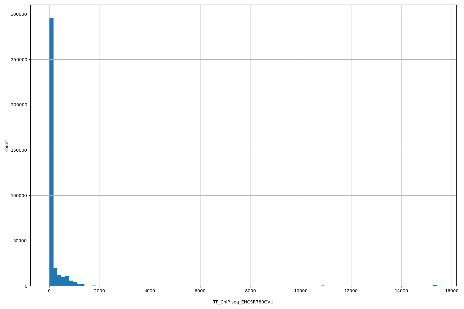 HISTOGRAM FOR TF_ChIP-seq_ENCSR789GVU