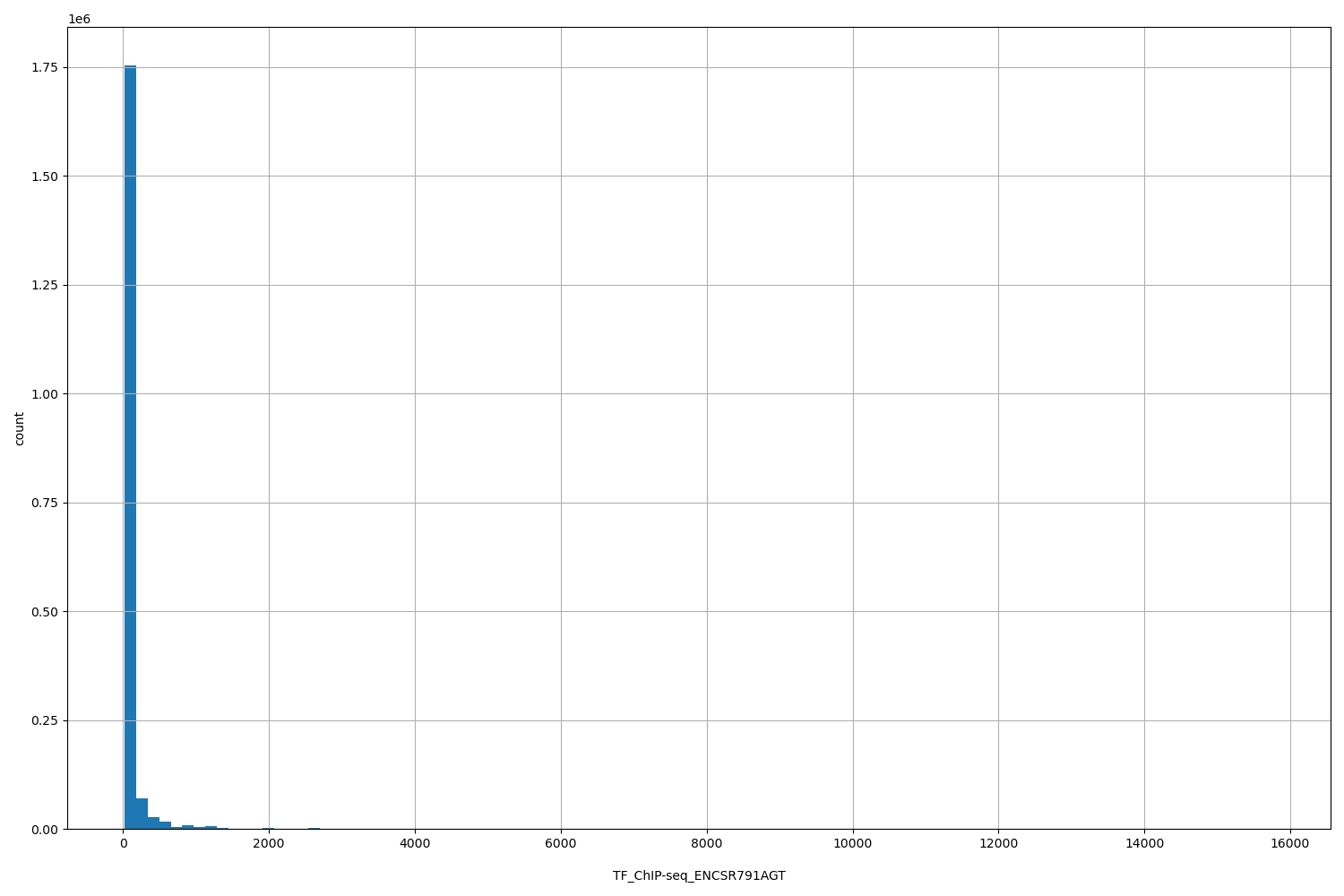 HISTOGRAM FOR TF_ChIP-seq_ENCSR791AGT