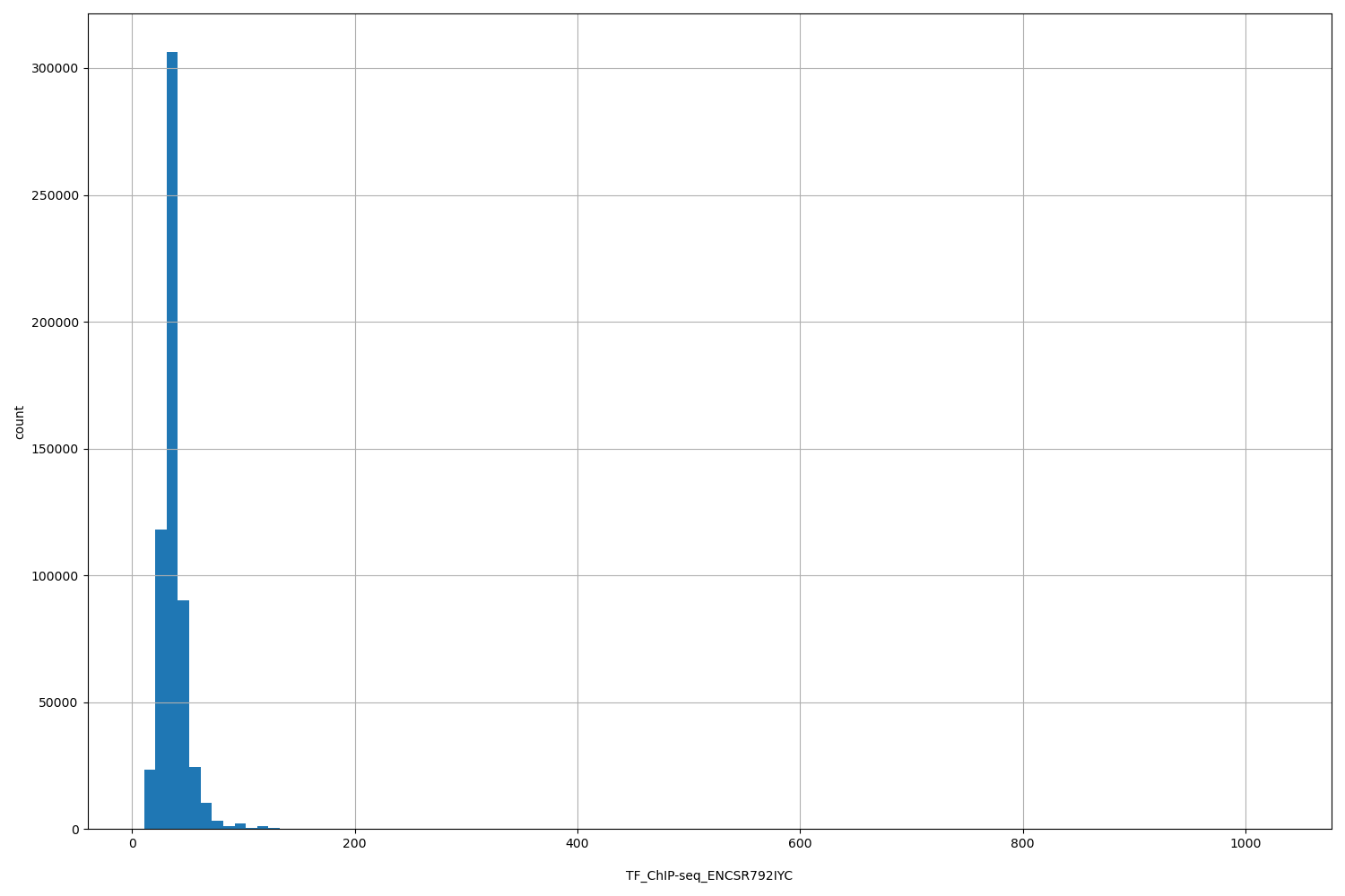 HISTOGRAM FOR TF_ChIP-seq_ENCSR792IYC