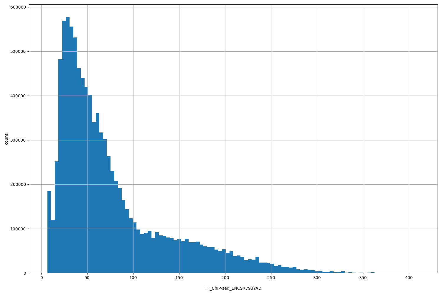 HISTOGRAM FOR TF_ChIP-seq_ENCSR793YAD