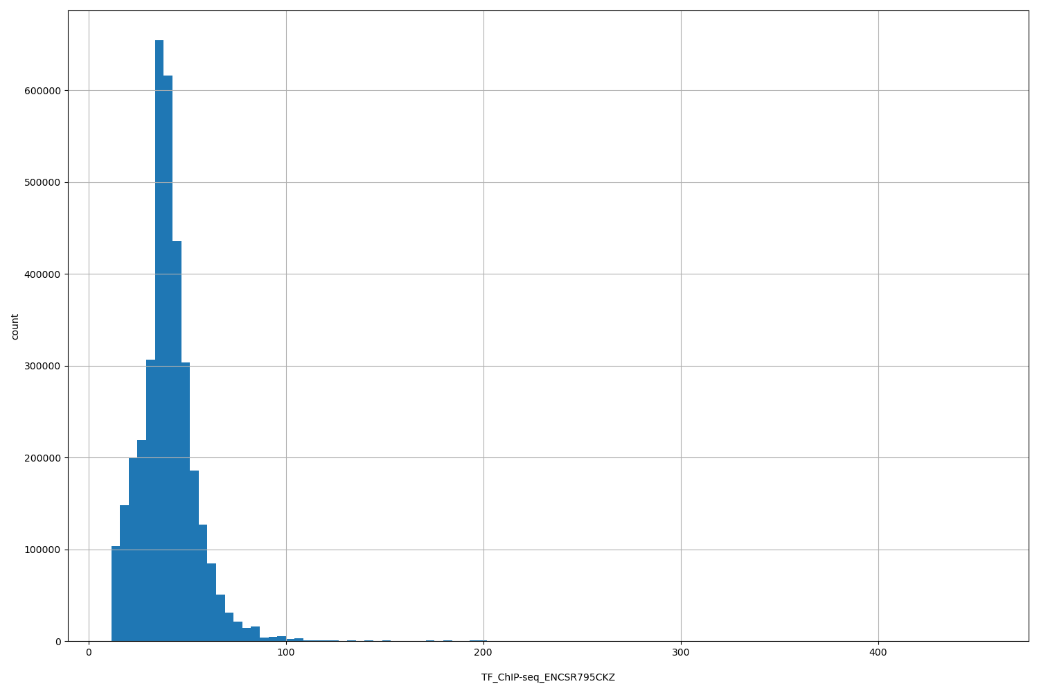 HISTOGRAM FOR TF_ChIP-seq_ENCSR795CKZ