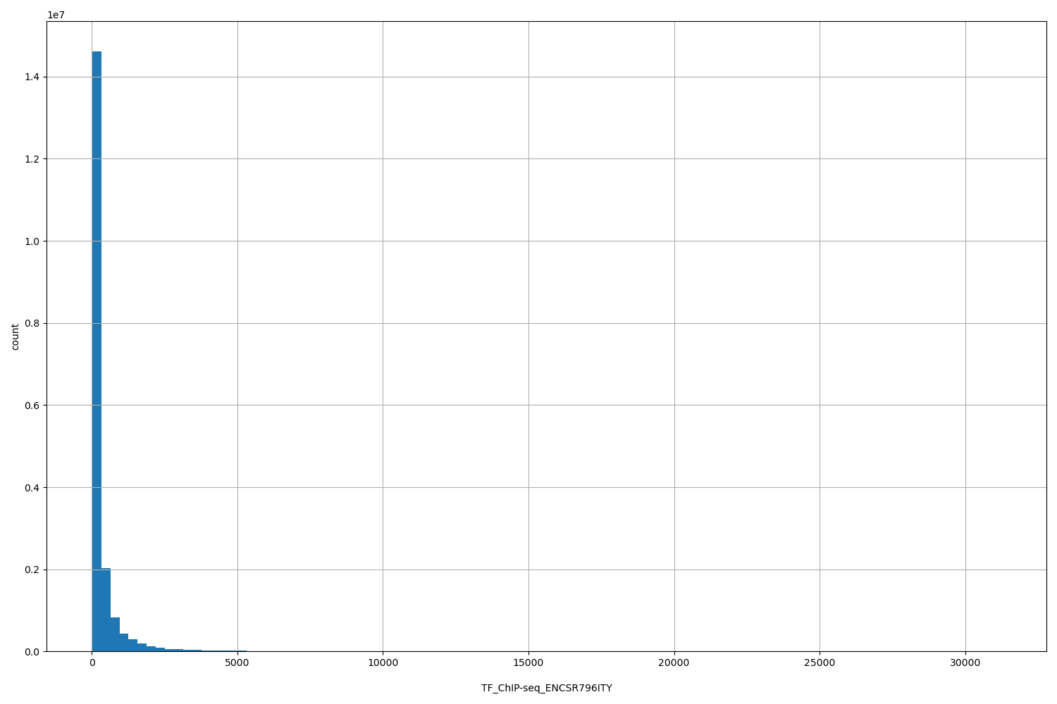 HISTOGRAM FOR TF_ChIP-seq_ENCSR796ITY