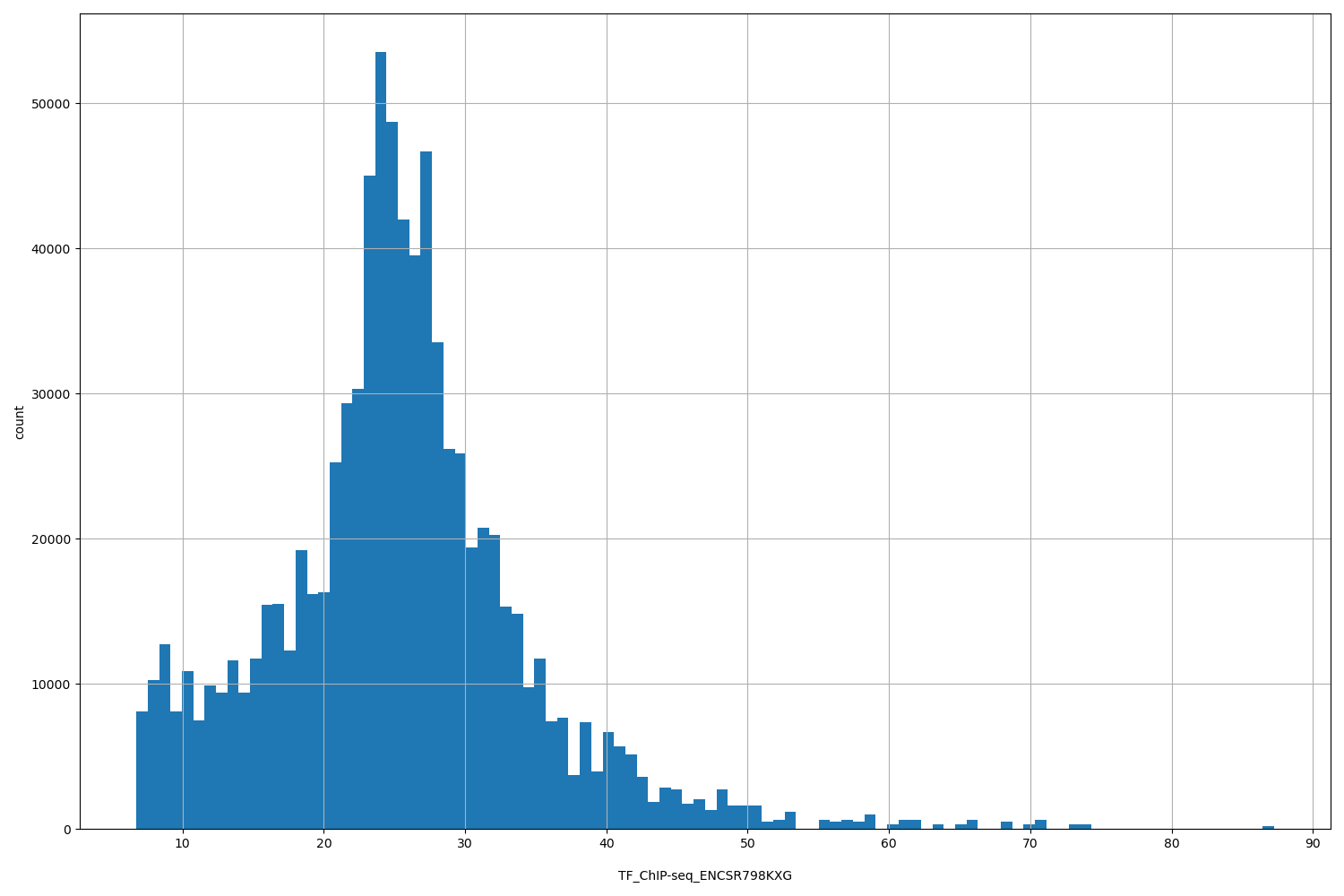 HISTOGRAM FOR TF_ChIP-seq_ENCSR798KXG