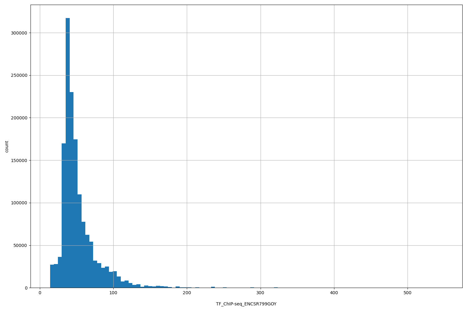 HISTOGRAM FOR TF_ChIP-seq_ENCSR799GOY