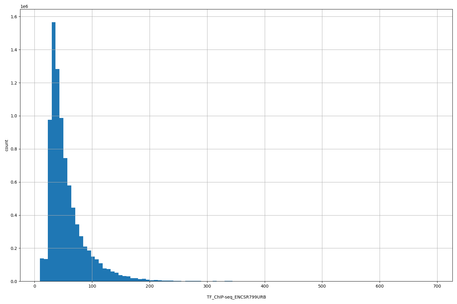 HISTOGRAM FOR TF_ChIP-seq_ENCSR799URB