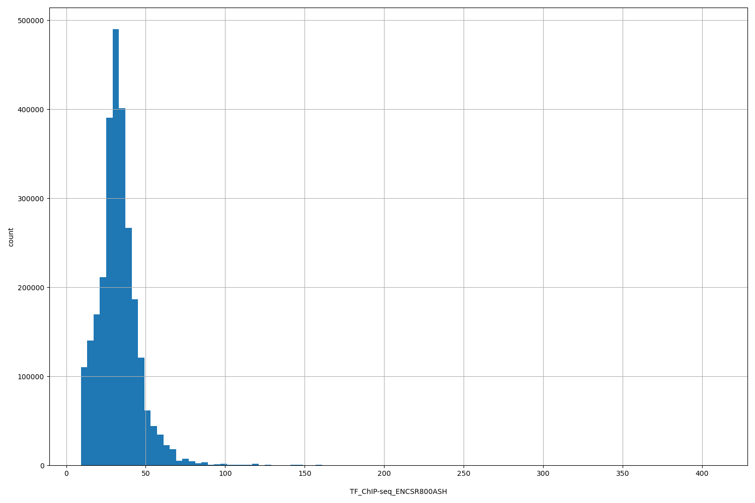 HISTOGRAM FOR TF_ChIP-seq_ENCSR800ASH