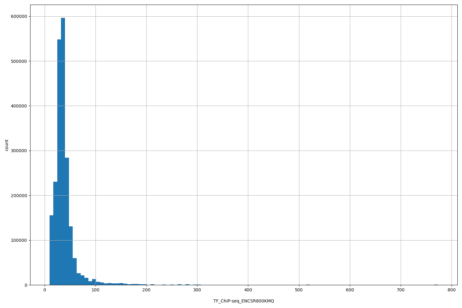 HISTOGRAM FOR TF_ChIP-seq_ENCSR800KMQ